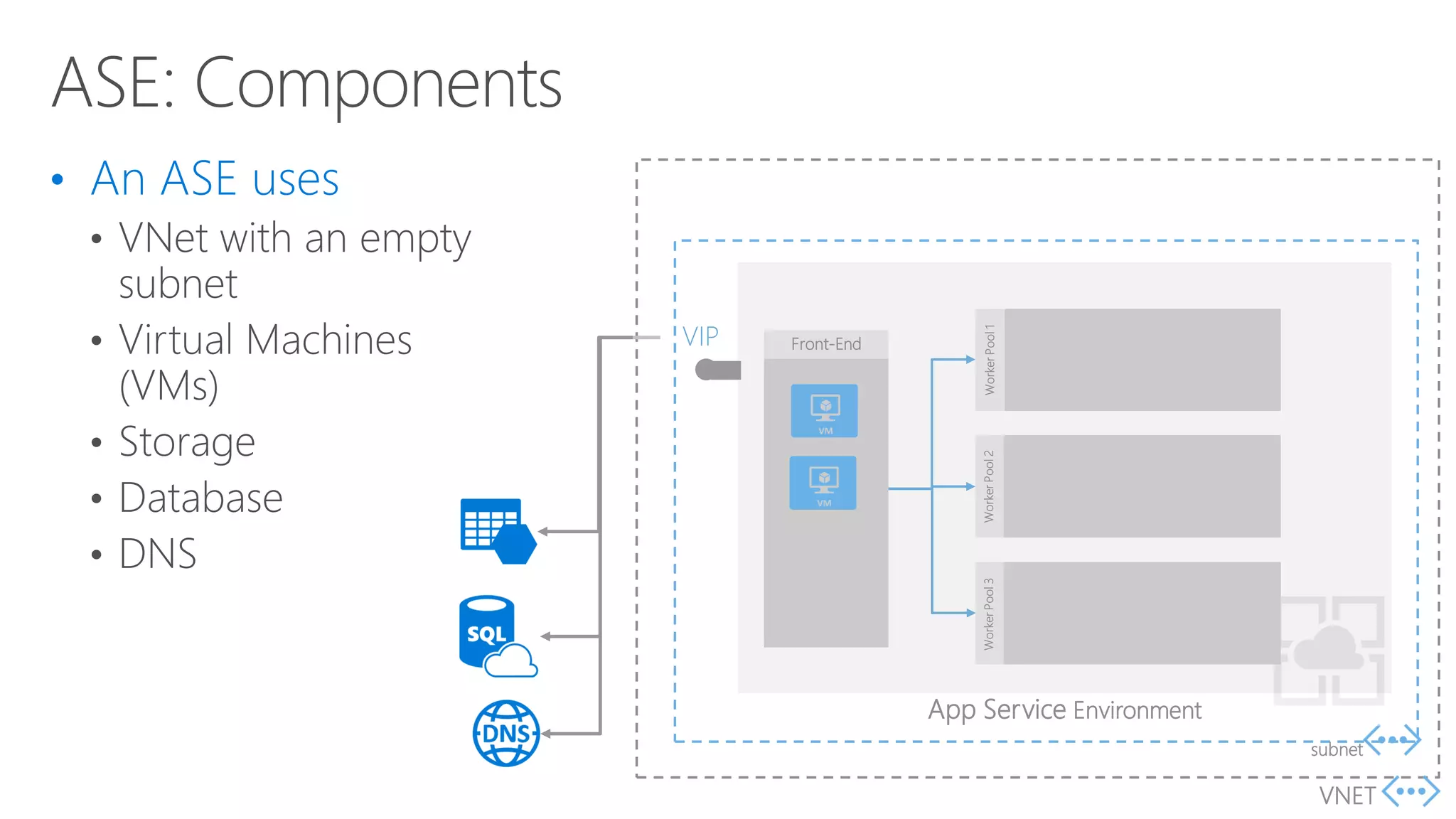 subnet
VIP
App Service Environment
Front-End
WorkerPool1WorkerPool2WorkerPool3
VNET
 