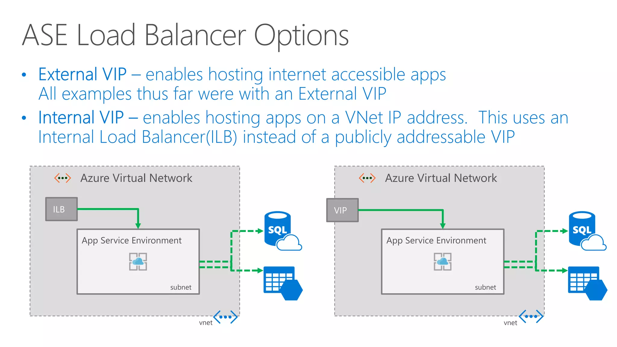 Azure Virtual Network
App Service Environment
VIP
vnet
subnet
Azure Virtual Network
App Service Environment
ILB
vnet
subnet
 