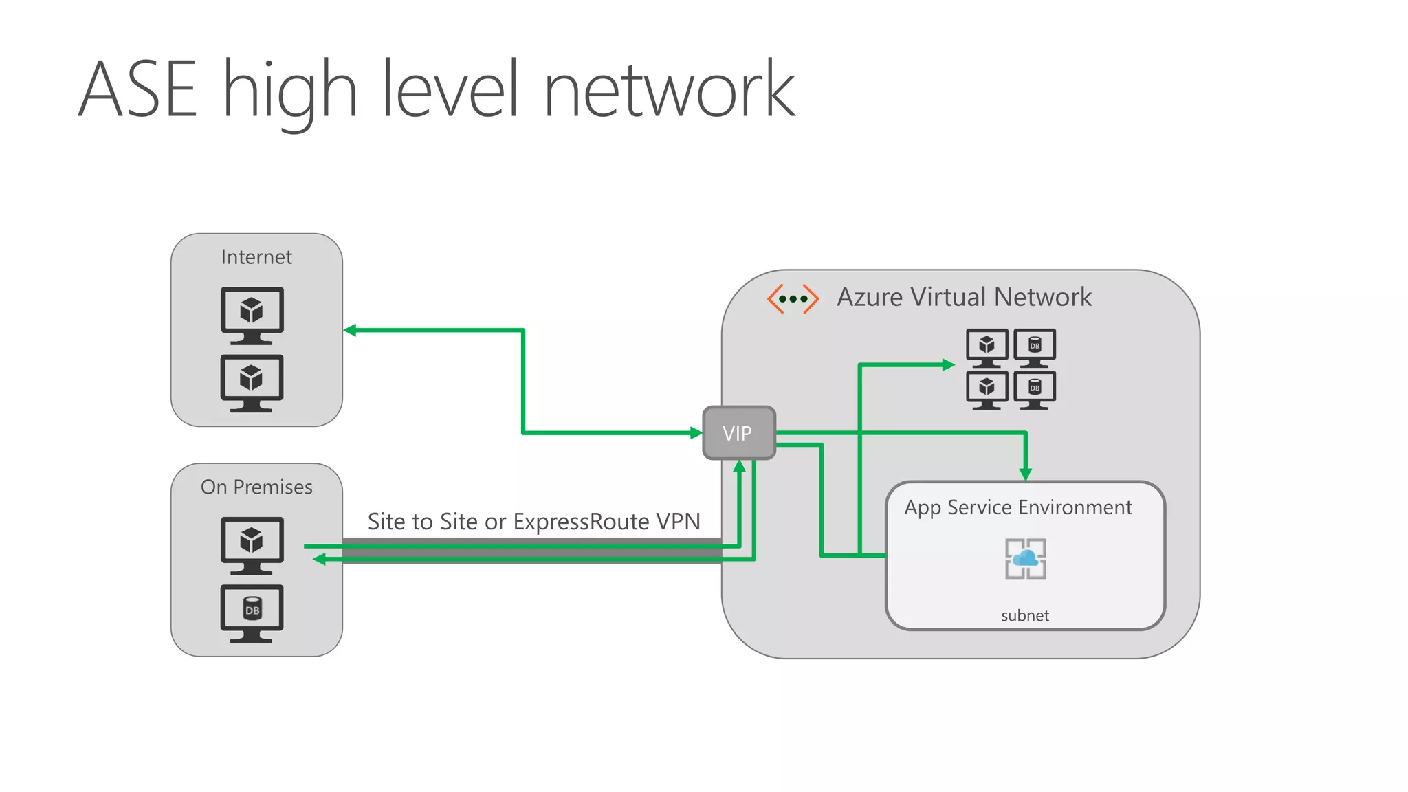 On Premises
ASE high level network
Internet
Azure Virtual Network
App Service Environment
subnet
Site to Site or ExpressRoute VPN
VIP
 