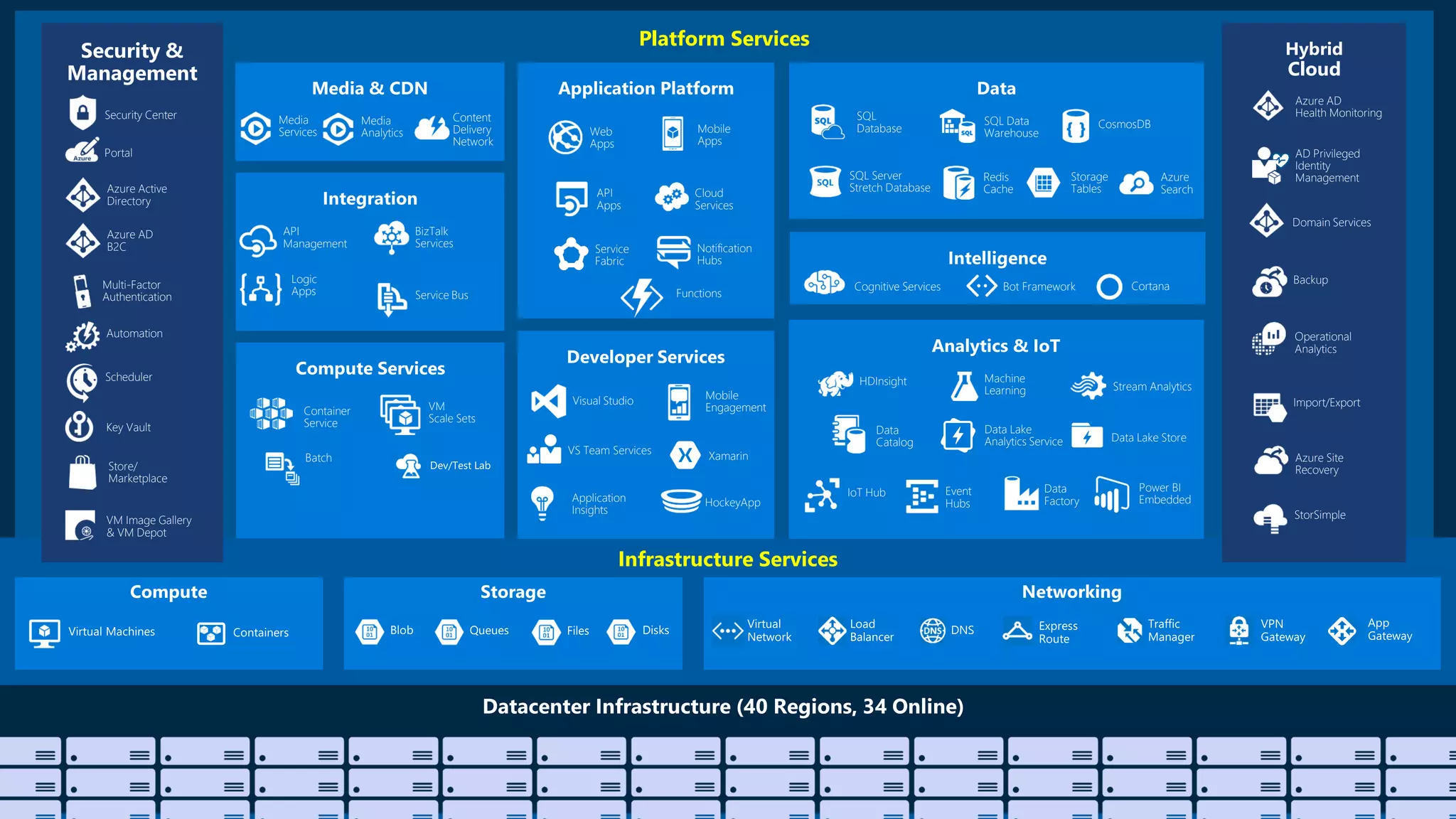 Platform Services
Infrastructure Services
Web
Apps
Mobile
Apps
API
Apps
Notification
Hubs
Hybrid
Cloud
Backup
StorSimple
Azure Site
Recovery
Import/Export
SQL
Database CosmosDB
Redis
Cache
Azure
Search
Storage
Tables
SQL Data
Warehouse
Azure AD
Health Monitoring
AD Privileged
Identity
Management
Operational
Analytics
Cloud
Services
Batch
Service
Fabric
Visual Studio
Application
Insights
VS Team Services
Domain Services
HDInsight Machine
Learning Stream Analytics
Data
Factory
Event
Hubs
Data Lake
Analytics Service
IoT Hub
Data
Catalog
Security &
Management
Azure Active
Directory
Multi-Factor
Authentication
Automation
Portal
Key Vault
Store/
Marketplace
VM Image Gallery
& VM Depot
Azure AD
B2C
Scheduler
Xamarin
HockeyApp
Power BI
Embedded
SQL Server
Stretch Database
Mobile
Engagement
Functions
Cognitive Services Bot Framework Cortana
Security Center
Container
Service
VM
Scale Sets
Data Lake Store
BizTalk
Services
Service Bus
Logic
Apps
API
Management
Content
Delivery
Network
Media
Services
Media
Analytics
 