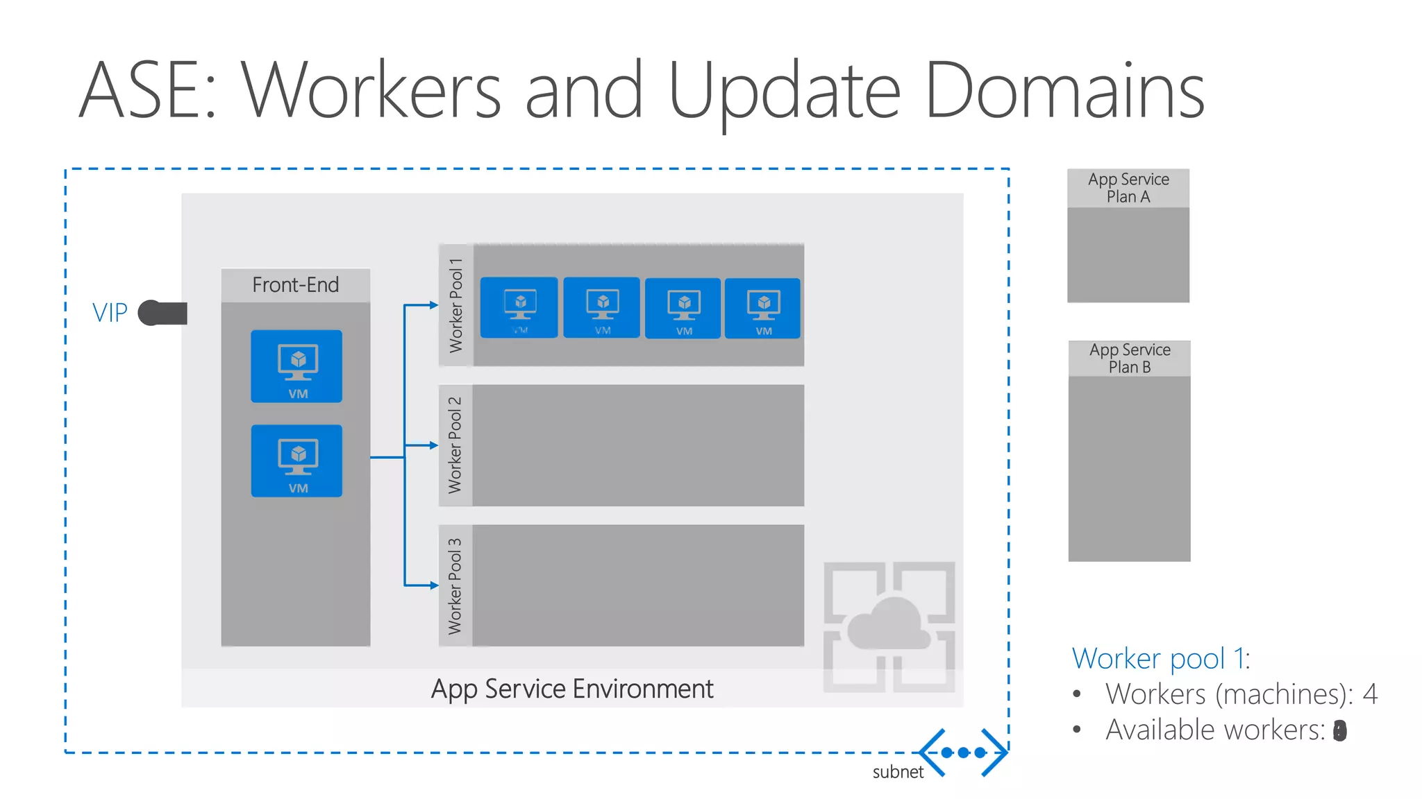 App Service
Plan B
ASE: Workers and Update Domains
Worker pool 1:
• Workers (machines): 4
• Available workers:
App Service Environment
subnet
Front-End
WorkerPool1WorkerPool2WorkerPool3
VIP
App Service
Plan A
App Service
Plan B
3210
 