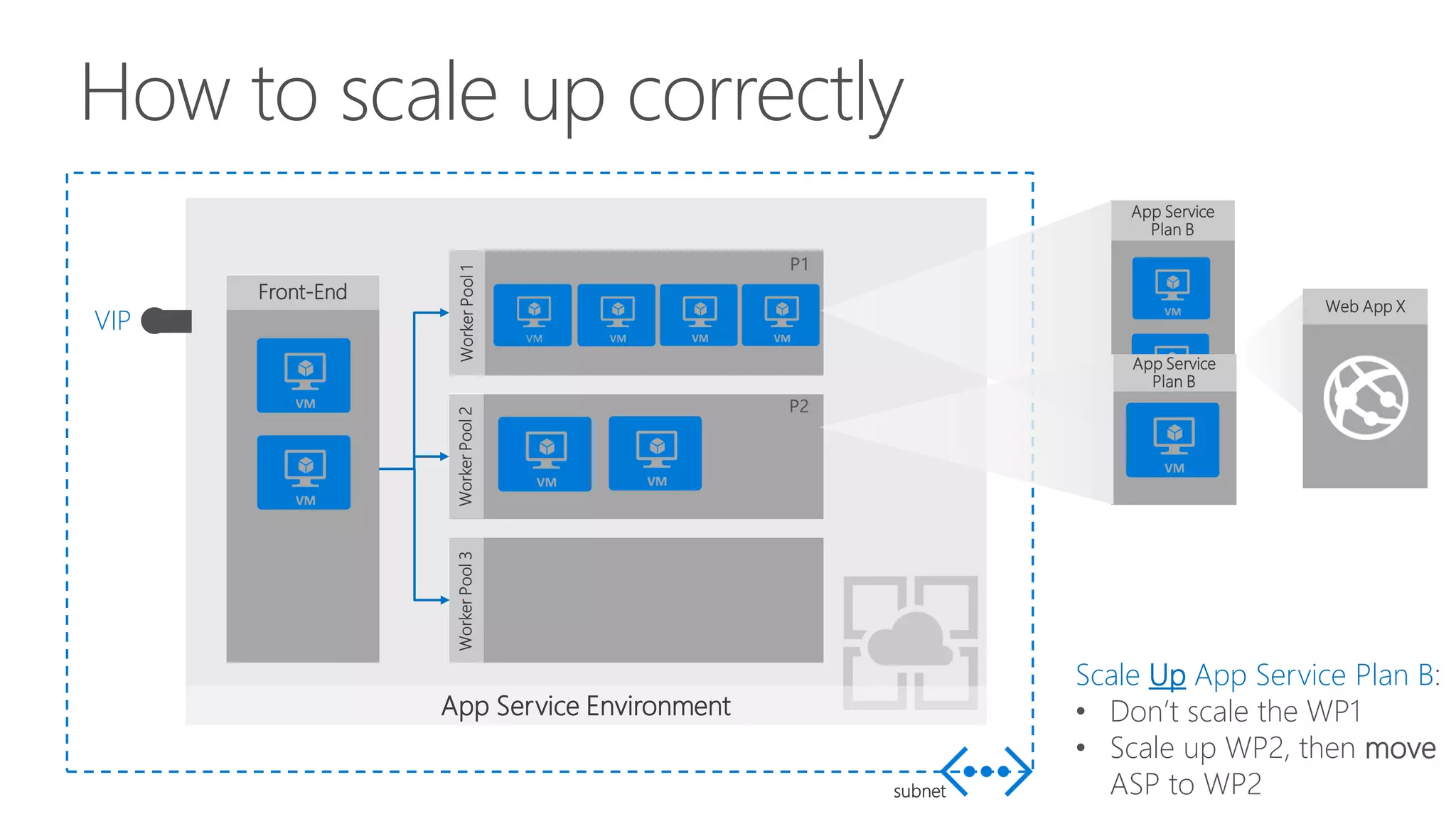 How to scale up correctly
Scale Up App Service Plan B:
• Don’t scale the WP1
• Scale up WP2, then move
ASP to WP2
App Service Environment
subnet
Front-End
WorkerPool1WorkerPool2WorkerPool3
VIP
App Service
Plan B
Web App X
App Service
Plan B
 