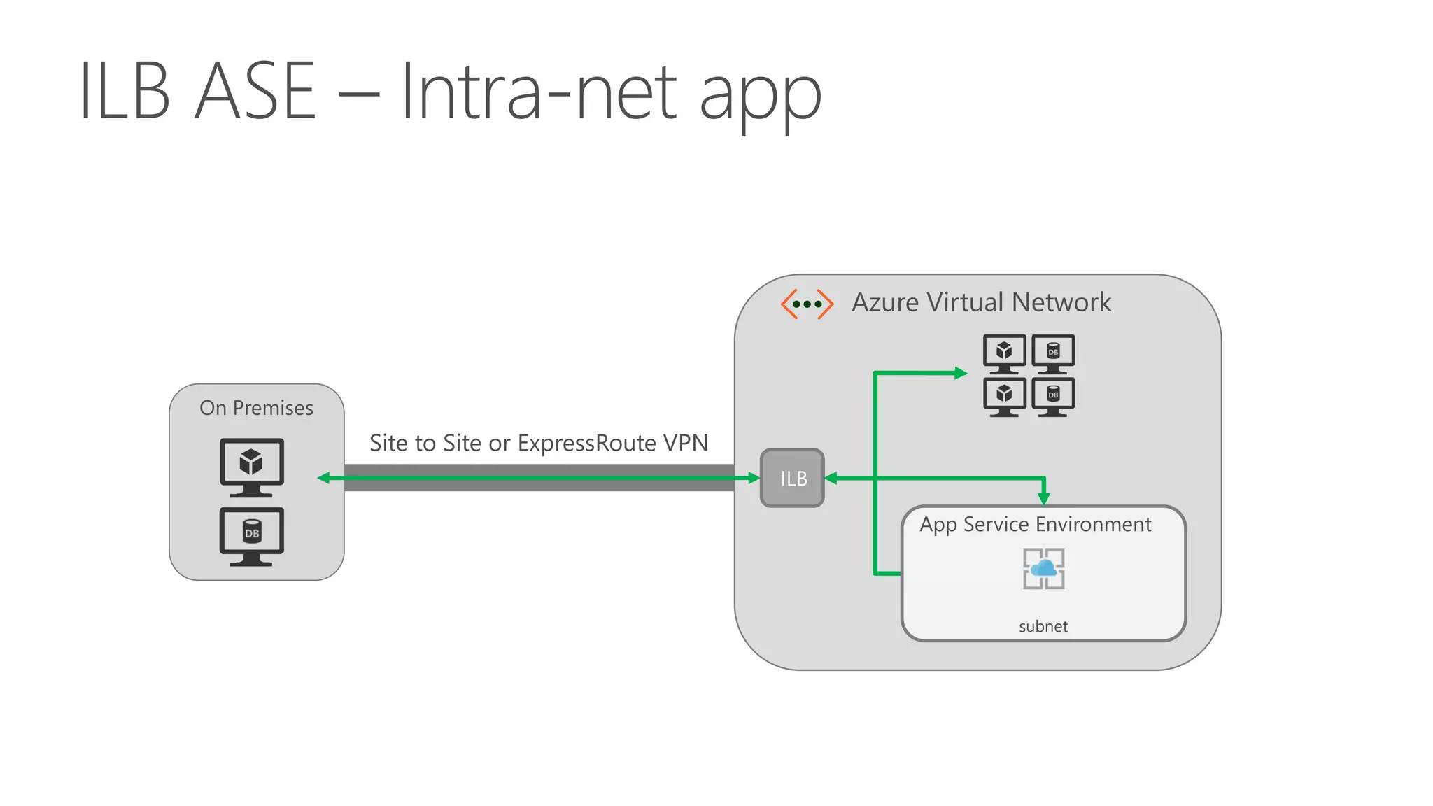 On Premises
ILB ASE – Intra-net app
Azure Virtual Network
App Service Environment
subnet
Site to Site or ExpressRoute VPN
ILB
 