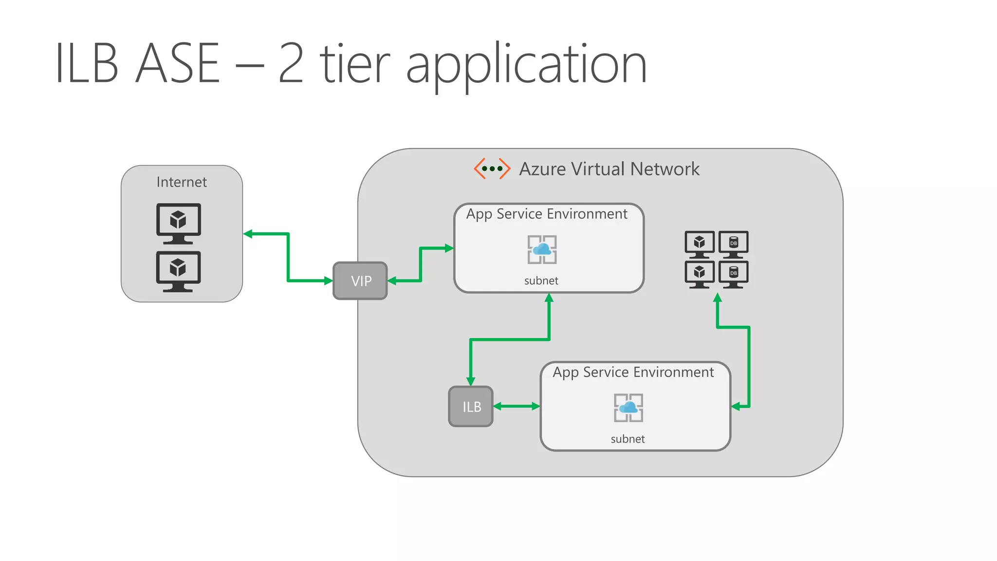 ILB ASE – 2 tier application
Internet
Azure Virtual Network
App Service Environment
VIP subnet
App Service Environment
subnet
ILB
 