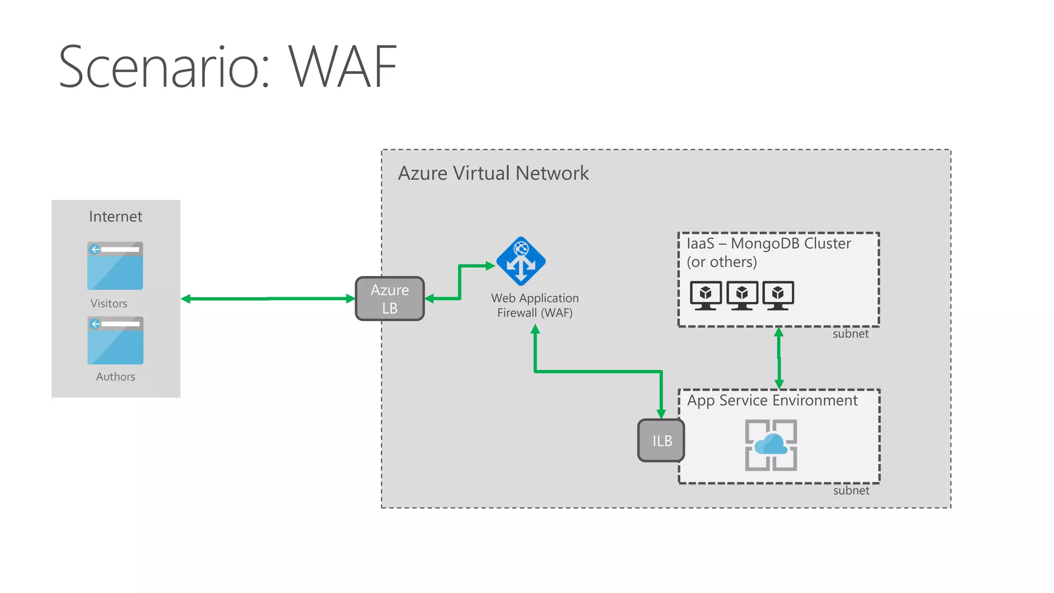 Scenario: WAF
Azure Virtual Network
Azure
LB
App Service Environment
subnet
ILB
Internet
Web Application
Firewall (WAF)
Visitors
Authors
IaaS – MongoDB Cluster
(or others)
subnet
 