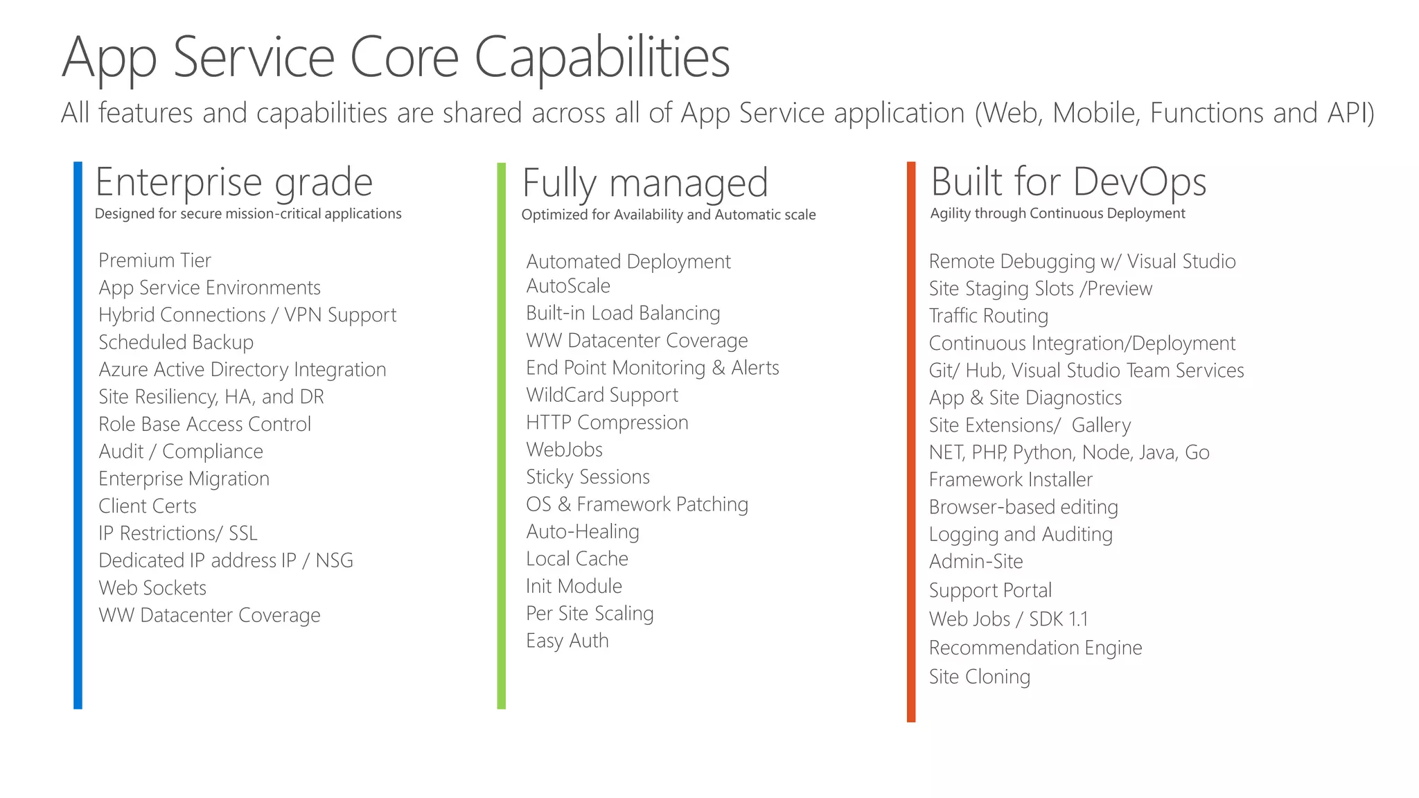 App Service Core Capabilities
All features and capabilities are shared across all of App Service application (Web, Mobile, Functions and API)
Enterprise grade
Designed for secure mission-critical applications
Fully managed
Optimized for Availability and Automatic scale
Built for DevOps
Agility through Continuous Deployment
Premium Tier
App Service Environments
Hybrid Connections / VPN Support
Scheduled Backup
Azure Active Directory Integration
Site Resiliency, HA, and DR
Role Base Access Control
Audit / Compliance
Enterprise Migration
Client Certs
IP Restrictions/ SSL
Dedicated IP address IP / NSG
Web Sockets
WW Datacenter Coverage
Automated Deployment
AutoScale
Built-in Load Balancing
WW Datacenter Coverage
End Point Monitoring & Alerts
WildCard Support
HTTP Compression
WebJobs
Sticky Sessions
OS & Framework Patching
Auto-Healing
Local Cache
Init Module
Per Site Scaling
Easy Auth
Remote Debugging w/ Visual Studio
Site Staging Slots /Preview
Traffic Routing
Continuous Integration/Deployment
Git/ Hub, Visual Studio Team Services
App & Site Diagnostics
Site Extensions/ Gallery
NET, PHP, Python, Node, Java, Go
Framework Installer
Browser-based editing
Logging and Auditing
Admin-Site
Support Portal
Web Jobs / SDK 1.1
Recommendation Engine
Site Cloning
 