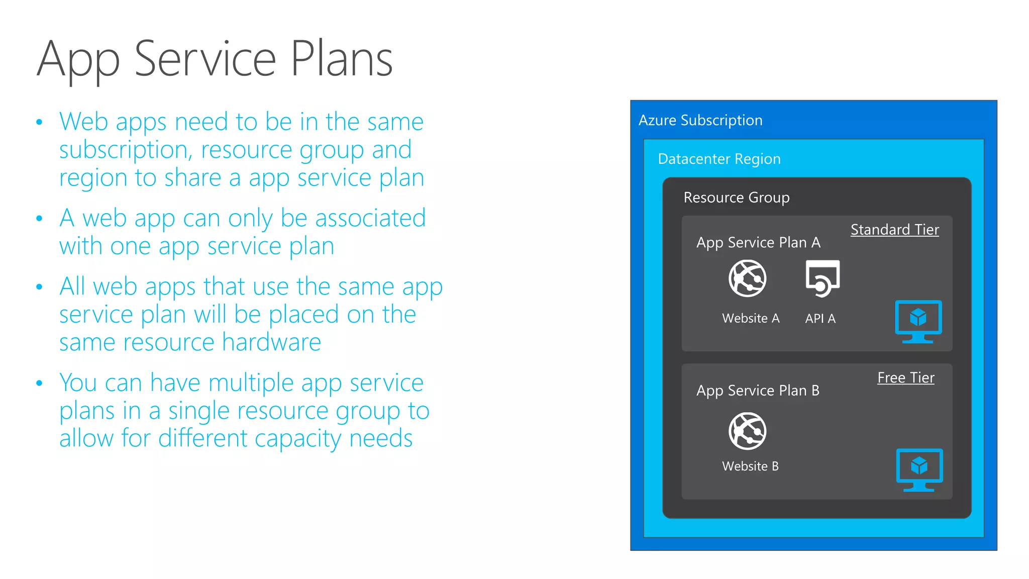 App Service Plans
•
•
•
•
Resource Group
App Service Plan A
Website A API A
App Service Plan B
Website B
Datacenter Region
Standard Tier
Free Tier
Azure Subscription
 