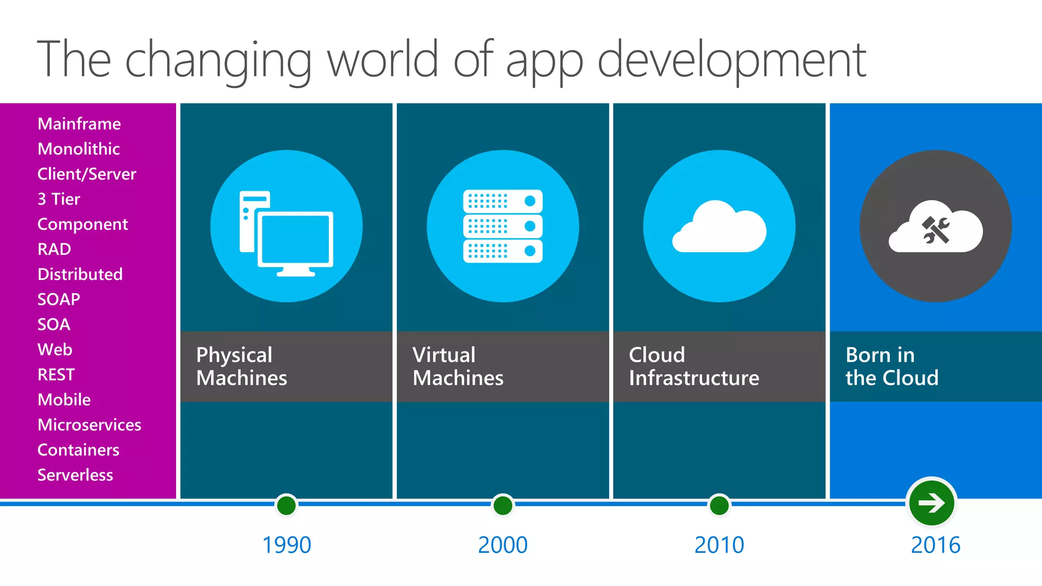 Physical
Machines
Virtual
Machines
Cloud
Infrastructure
Born in
the Cloud
Mainframe
Monolithic
Client/Server
3 Tier
Component
RAD
Distributed
SOAP
SOA
Web
REST
Mobile
Microservices
Containers
Serverless
 