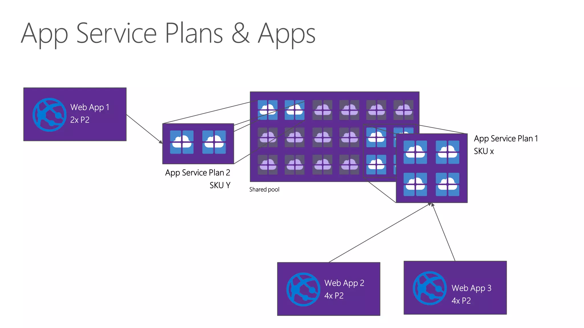 App Service Plans & Apps
Shared pool
App Service Plan 1
SKU x
App Service Plan 2
SKU Y
Web App 1
2x P2
Web App 2
4x P2
Web App 3
4x P2
 