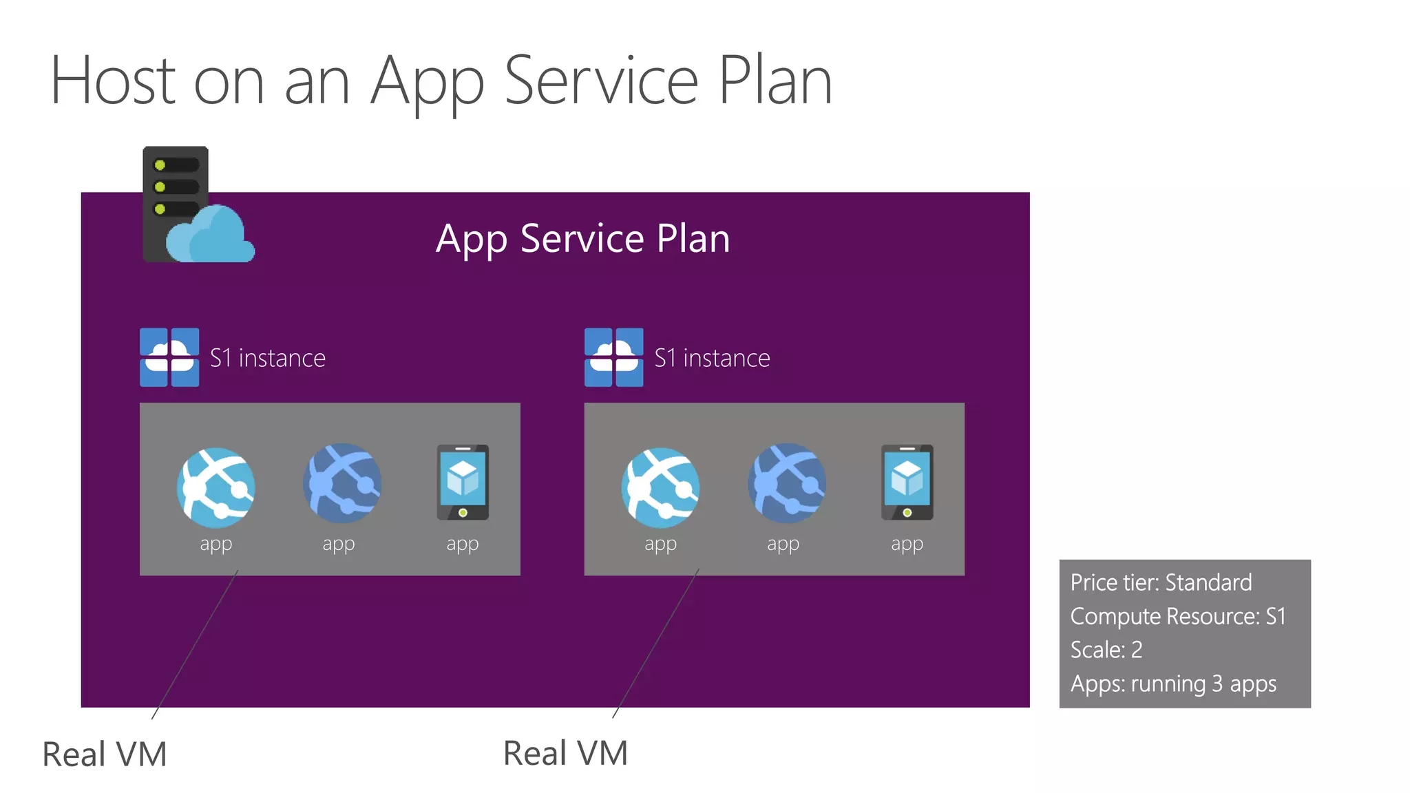 App Service Plan
Host on an App Service Plan
S1 instance
app app app
Real VM
S1 instance
app app app
Price tier: Standard
Compute Resource: S1
Scale: 2
Apps: running 3 apps
Real VM
 