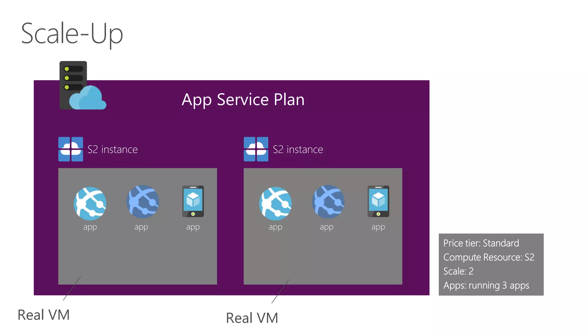 App Service Plan
Scale-Up
S2 instance
app app app
Real VM
S2 instance
app app app
Price tier: Standard
Compute Resource: S2
Scale: 2
Apps: running 3 apps
Real VM
 