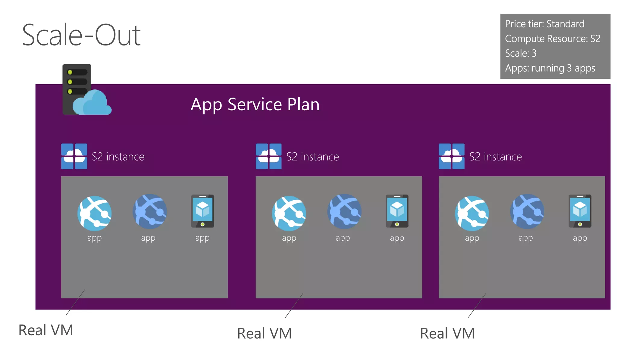 App Service Plan
Scale-Out
S2 instance
app app app
Real VM
S2 instance
app app app
Price tier: Standard
Compute Resource: S2
Scale: 3
Apps: running 3 apps
Real VM
S2 instance
app app app
Real VM
 