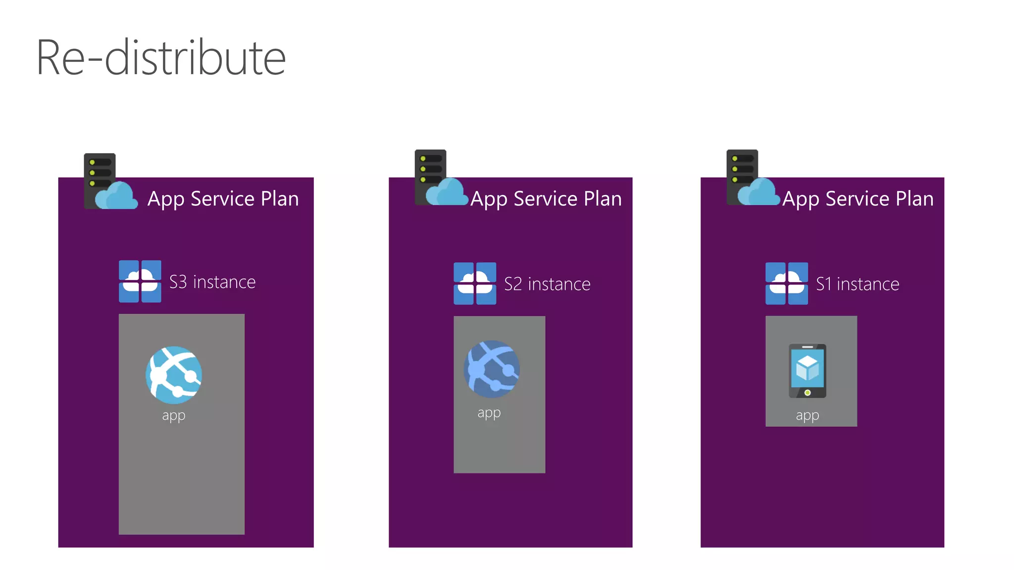 S1 instance
App Service PlanApp Service Plan
Re-distribute
S3 instance
app
S2 instance
app app
App Service Plan
 
