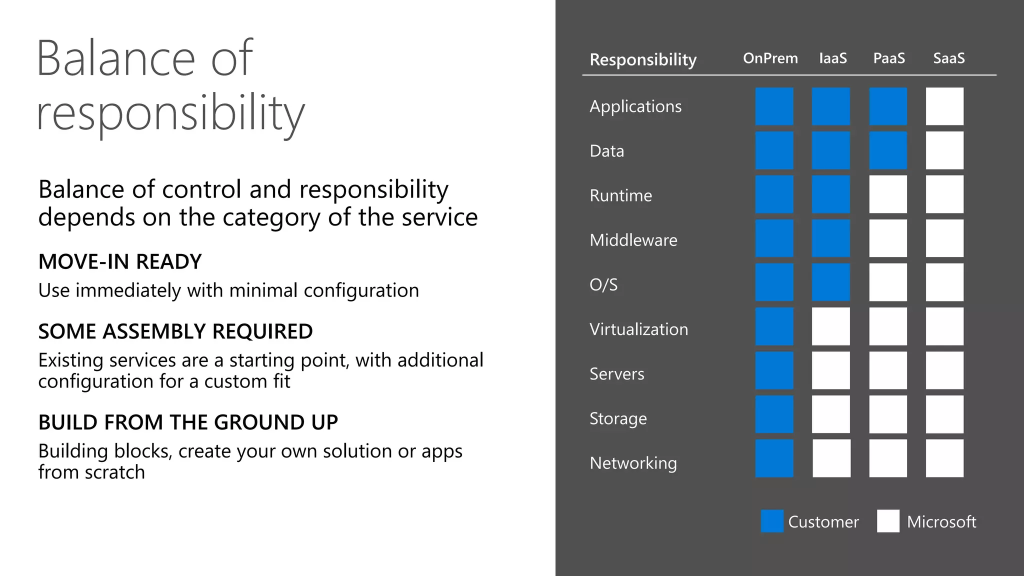 Balance of
responsibility
Balance of control and responsibility
depends on the category of the service
MOVE-IN READY
Use immediately with minimal configuration
SOME ASSEMBLY REQUIRED
Existing services are a starting point, with additional
configuration for a custom fit
BUILD FROM THE GROUND UP
Building blocks, create your own solution or apps
from scratch
Responsibility OnPrem IaaS PaaS SaaS
Applications
Data
Runtime
Middleware
O/S
Virtualization
Servers
Storage
Networking
MicrosoftCustomer
 
