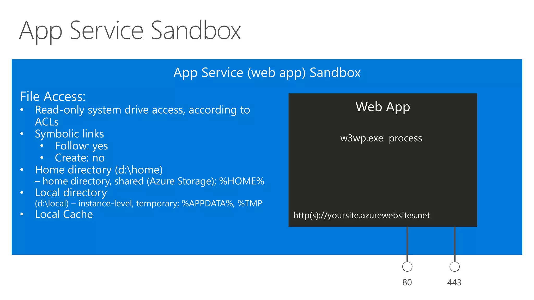 scm.yoursite.azurewebsites.net http(s)://yoursite.azurewebsites.net
w3wp.exe process
 