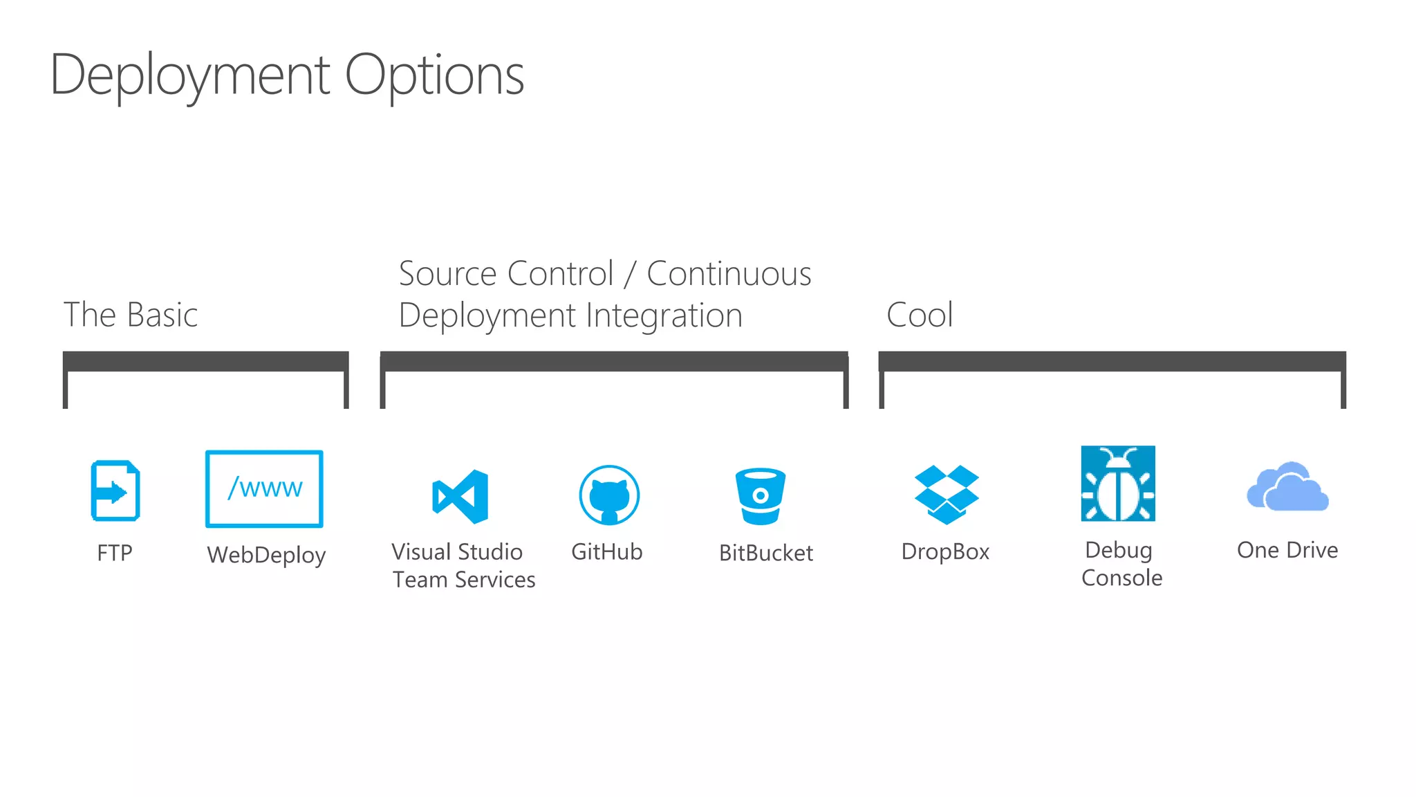 Deployment Options
FTP WebDeploy
Source Control / Continuous
Deployment Integration Cool
GitHubVisual Studio
Team Services
BitBucket DropBox Debug
Console
One Drive
/www
 