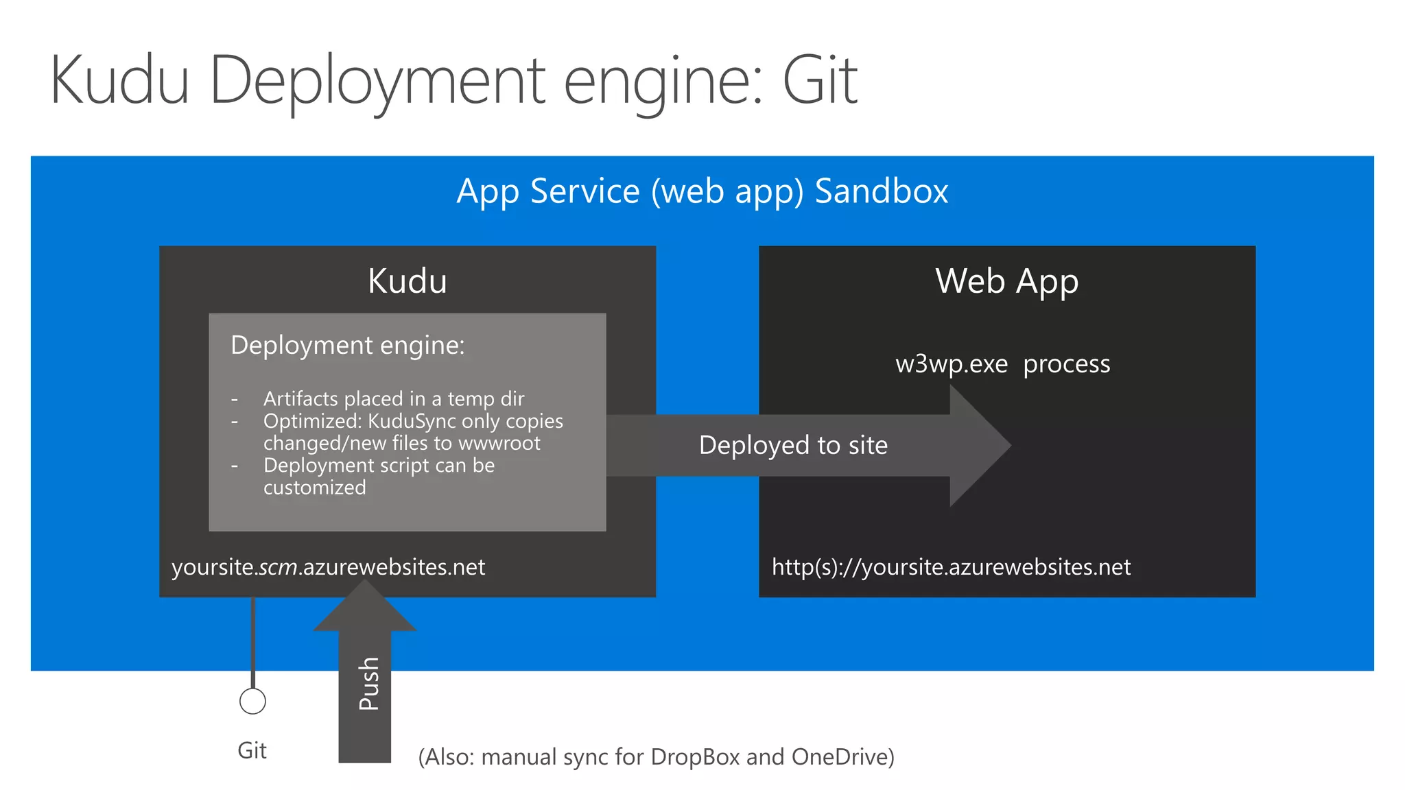 yoursite.scm.azurewebsites.net http(s)://yoursite.azurewebsites.net
Deployment
engine w3wp.exe process
w3wp.exe process
 