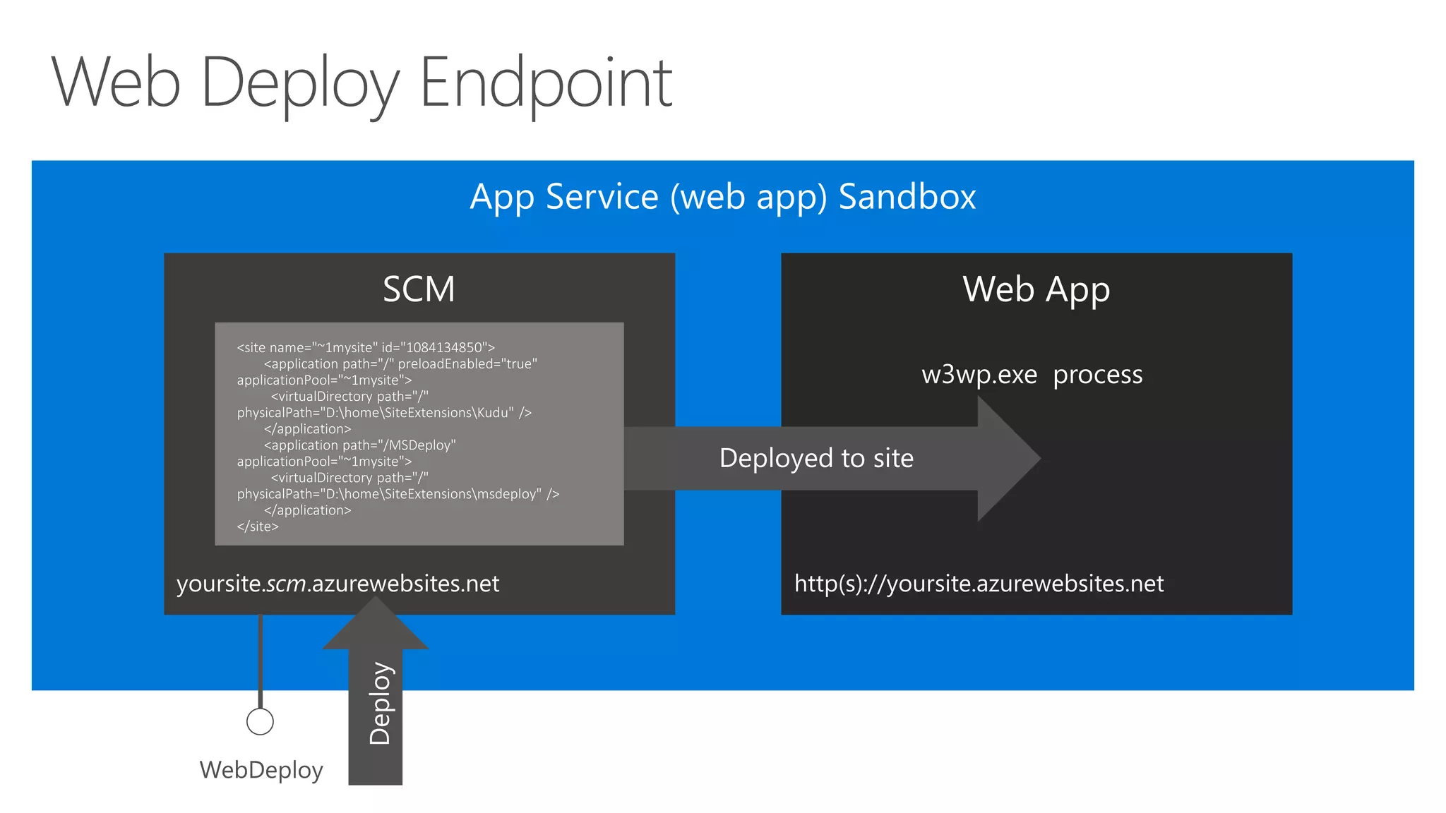yoursite.scm.azurewebsites.net http(s)://yoursite.azurewebsites.net
w3wp.exe process
w3wp.exe process
 