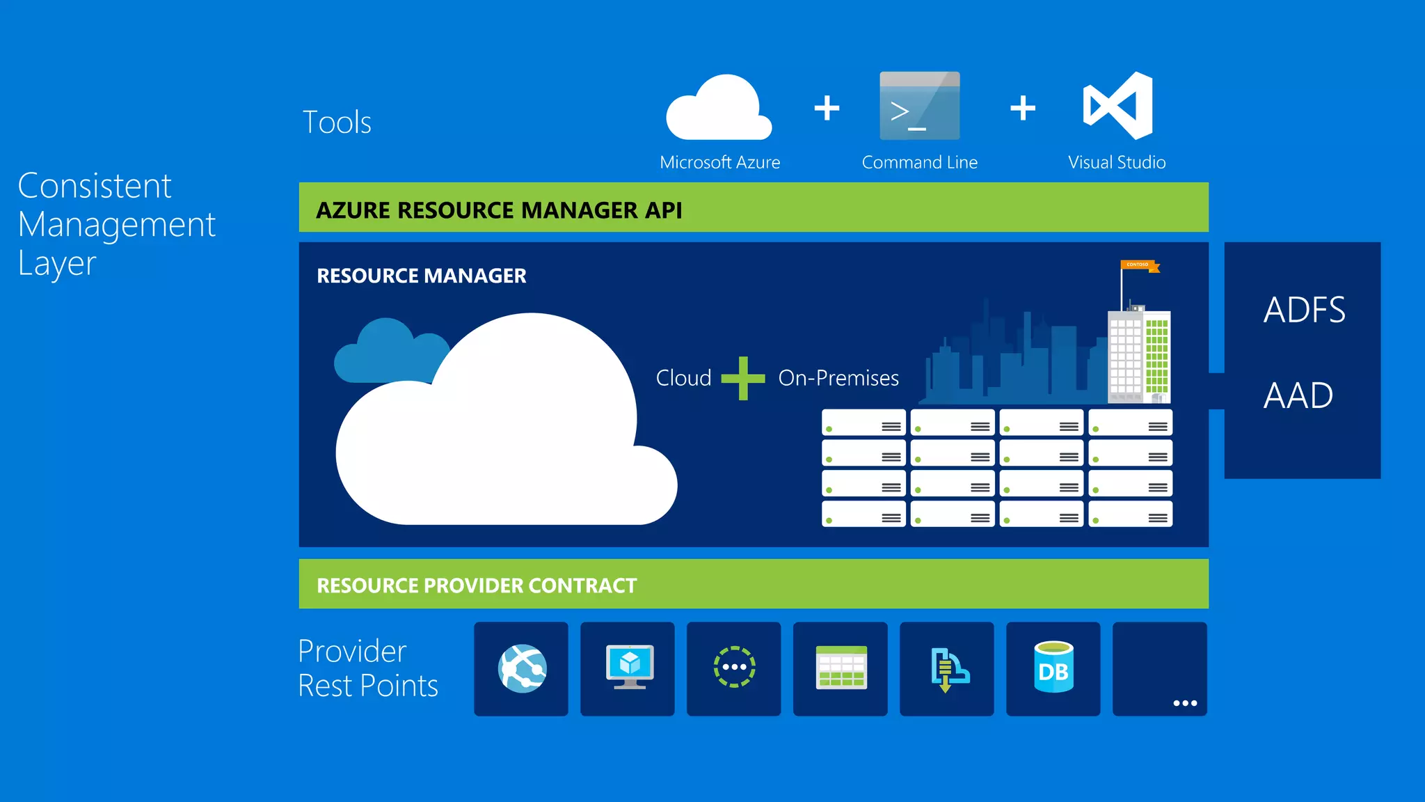 Consistent
Management
Layer
AZURE RESOURCE MANAGER API
 