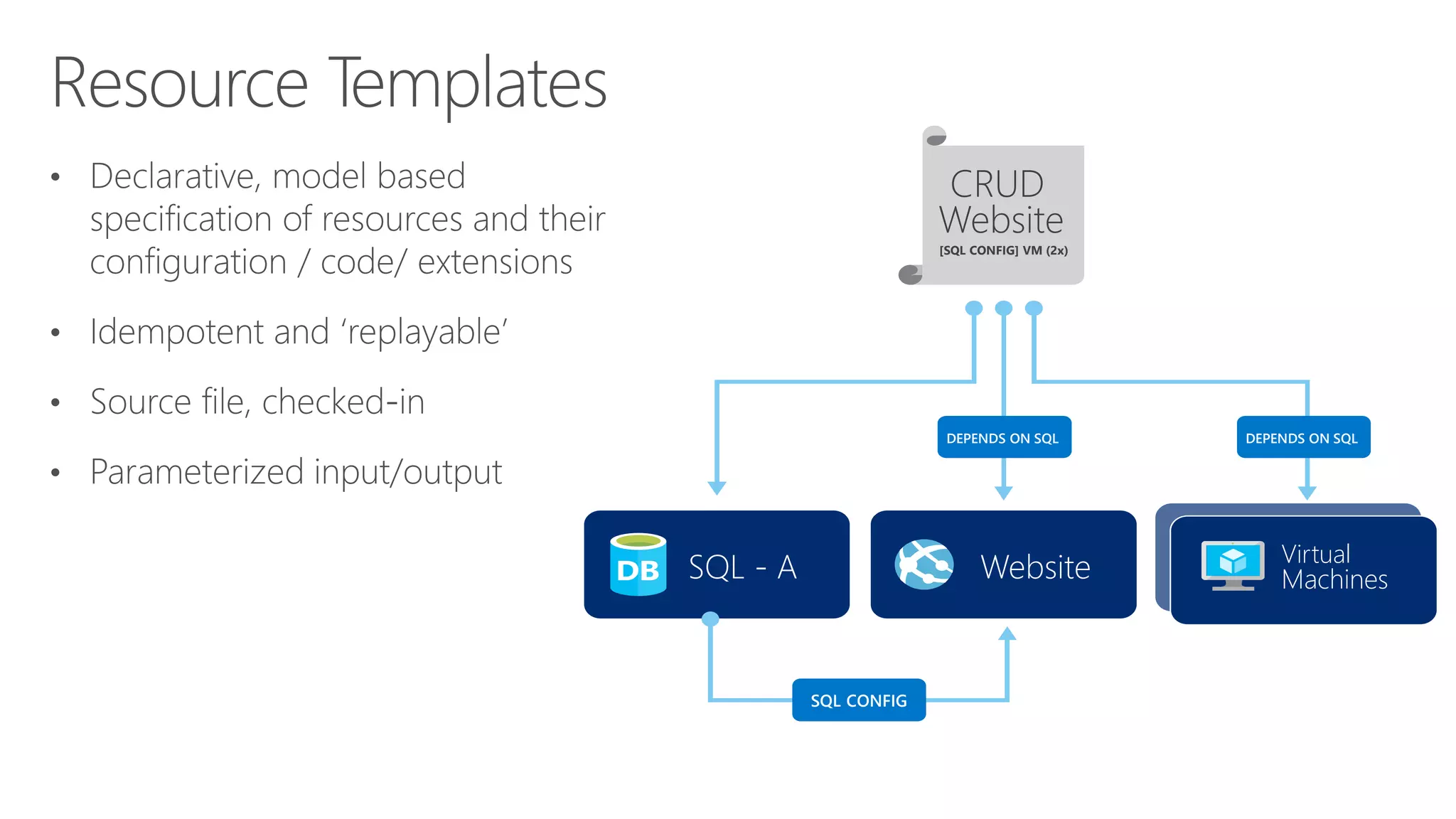 SQL - A Website Virtual
Machines
CRUD
Website
[SQL CONFIG] VM (2x)
DEPENDS ON SQLDEPENDS ON SQL
SQL CONFIG
 
