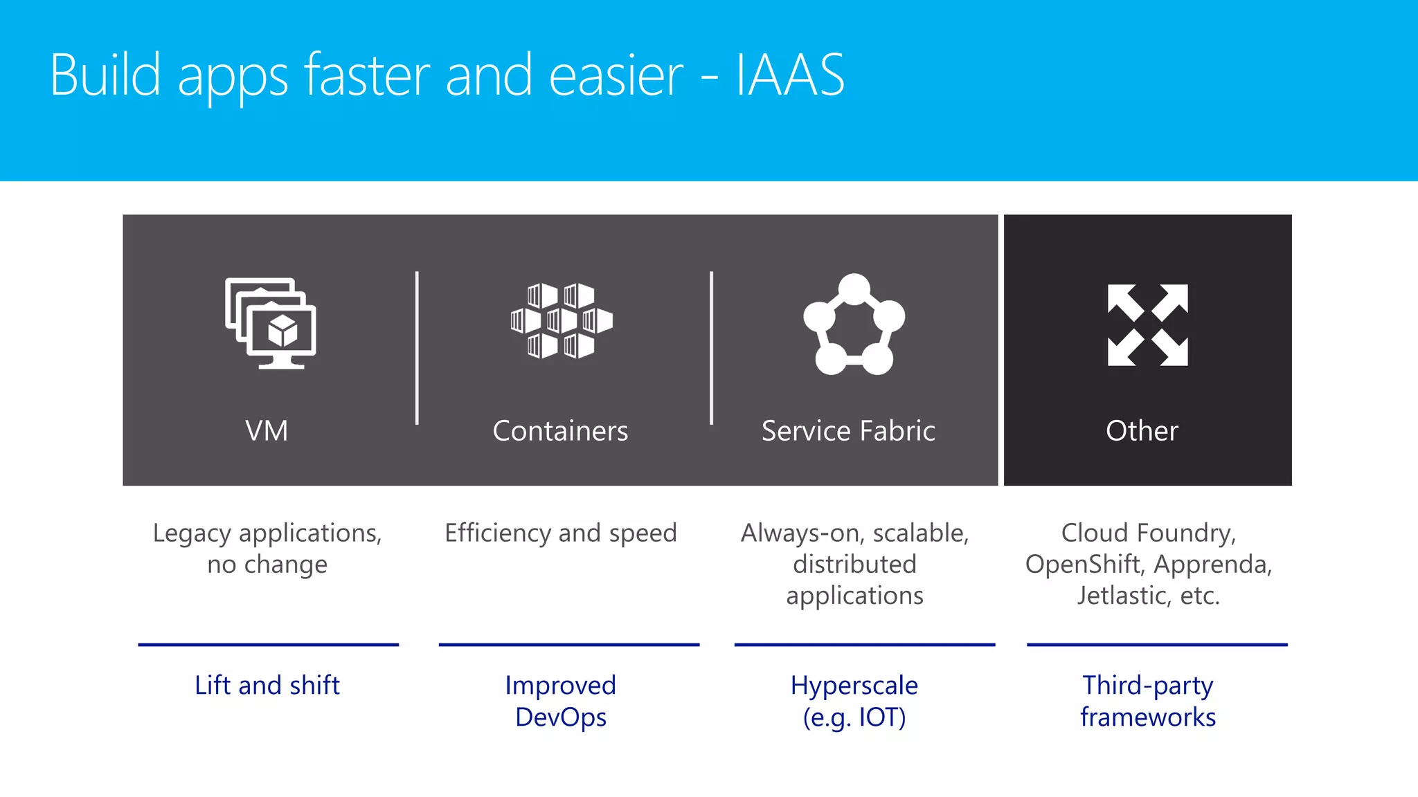 Lift and shift Improved
DevOps
Hyperscale
(e.g. IOT)
Third-party
frameworks
 