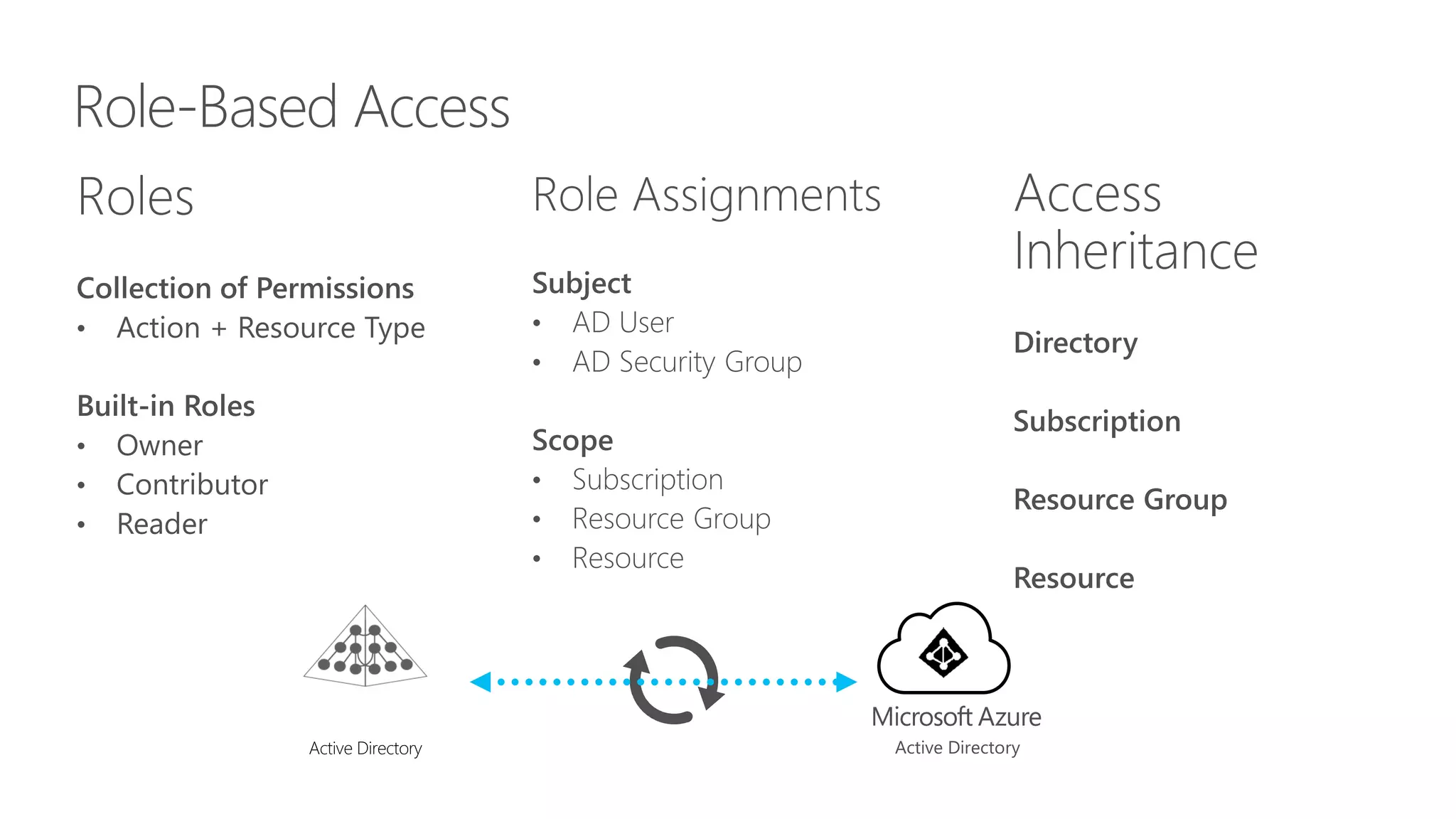 Role-Based Access
Active Directory
 