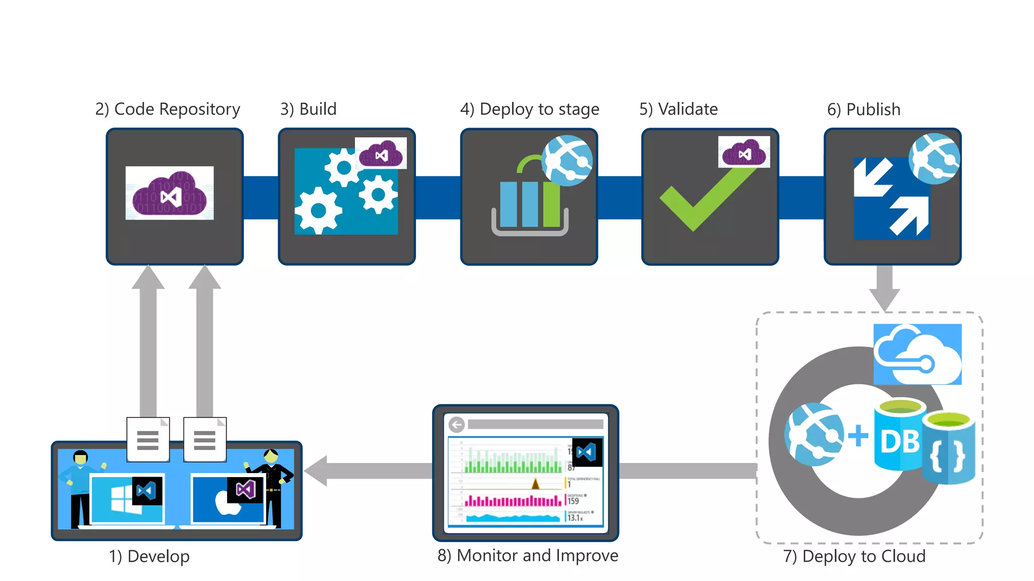 2) Code Repository
1) Develop
4) Deploy to stage 5) Validate
7) Deploy to Cloud8) Monitor and Improve
3) Build 6) Publish
Web Apps
 