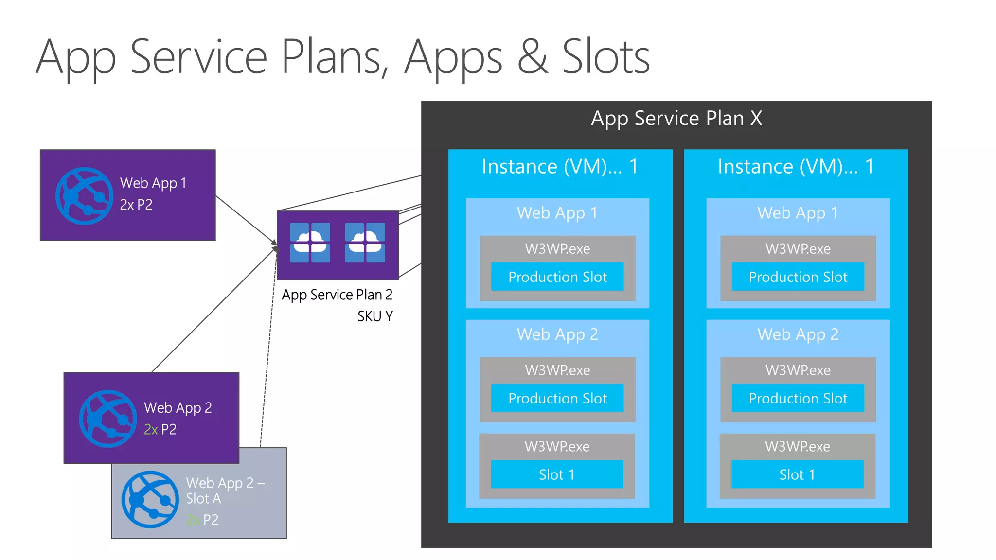 App Service Plans, Apps & Slots
App Service Plan 1
SKU x
App Service Plan 2
SKU Y
Web App 1
2x P2
Web App 2
4x P2
Web App 3
4x P2
Web App 2 –
Slot A
2x P2
Web App 2
2x P2
Shared pool
 