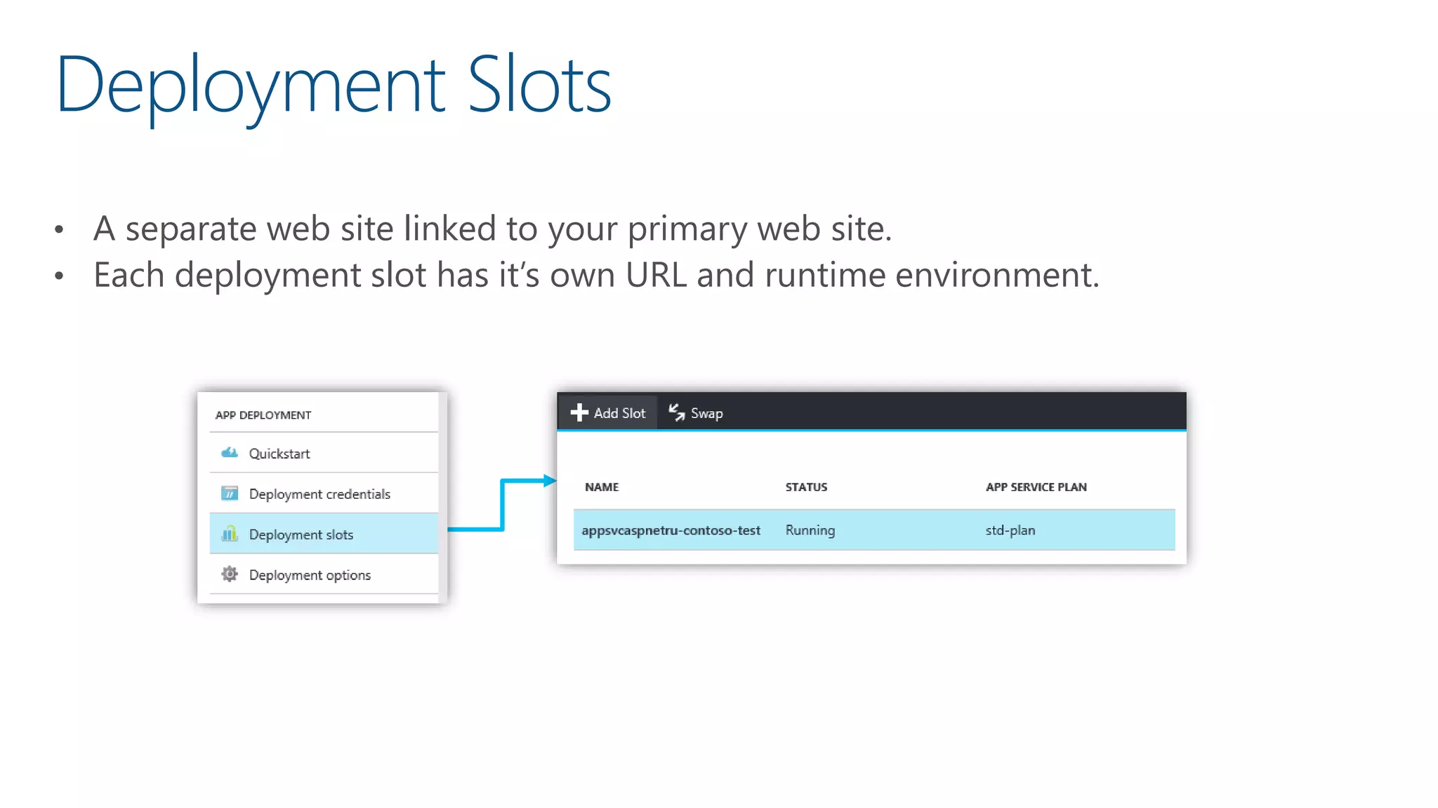 Deployment Slots
• A separate web site linked to your primary web site.
• Each deployment slot has it’s own URL and runtime environment.
 