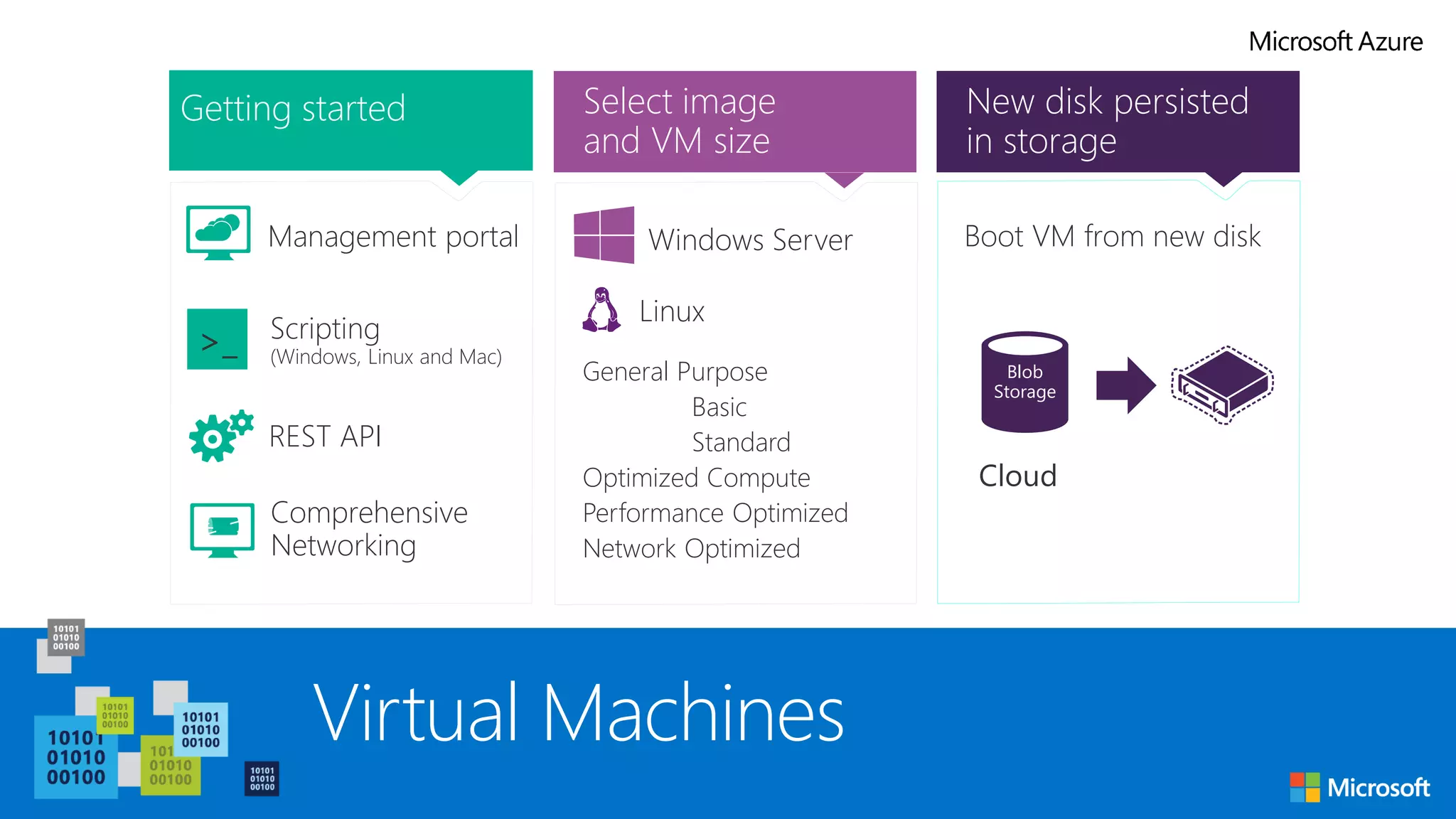 Getting started
>_
REST API
Management portal
Scripting
(Windows, Linux and Mac)
Select image
and VM size
New disk persisted
in storage
Cloud
Blob
Storage
Comprehensive
Networking
Windows Server
Linux
Boot VM from new disk
General Purpose
Basic
Standard
Optimized Compute
Performance Optimized
Network Optimized
Virtual Machines
 