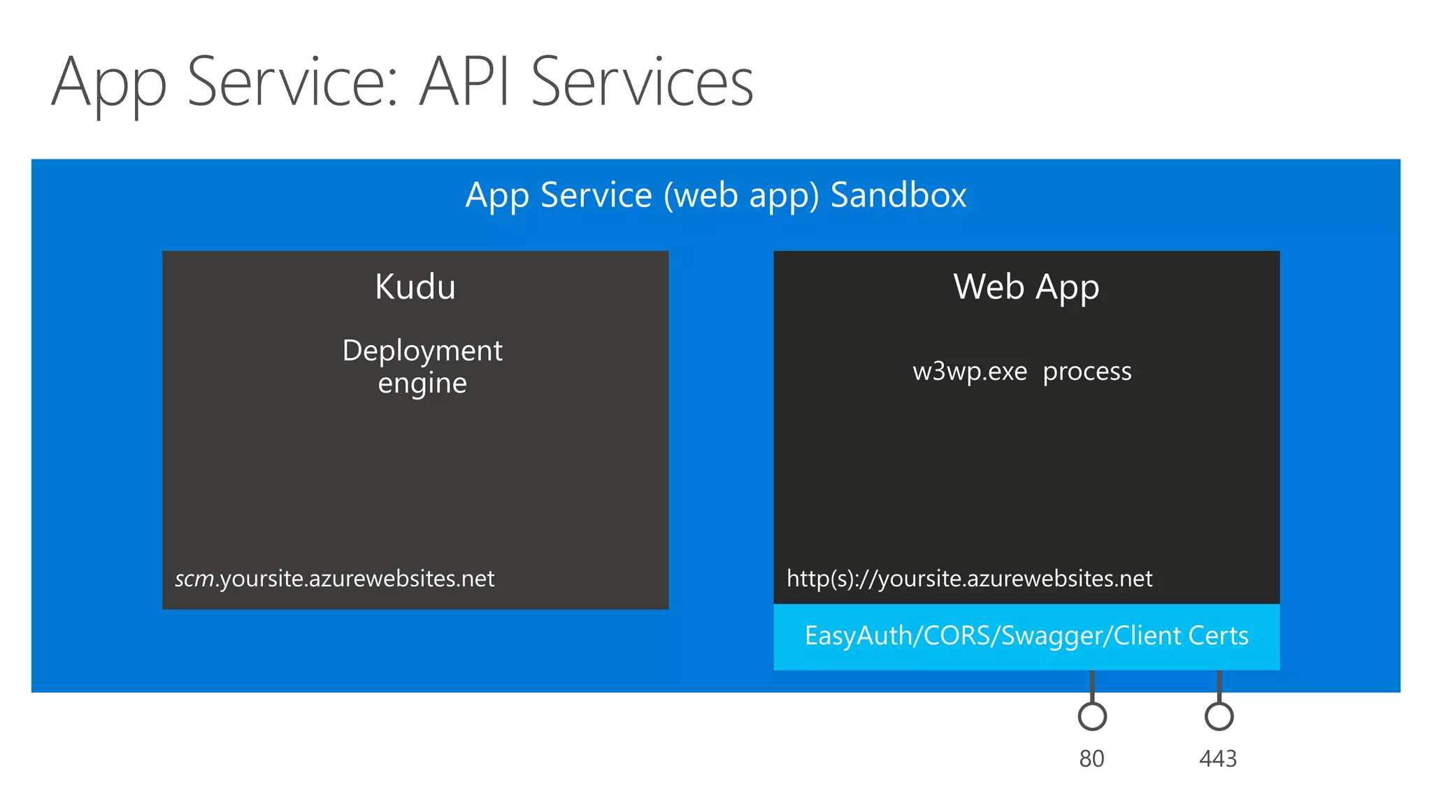 scm.yoursite.azurewebsites.net http(s)://yoursite.azurewebsites.net
Deployment
engine w3wp.exe process
 