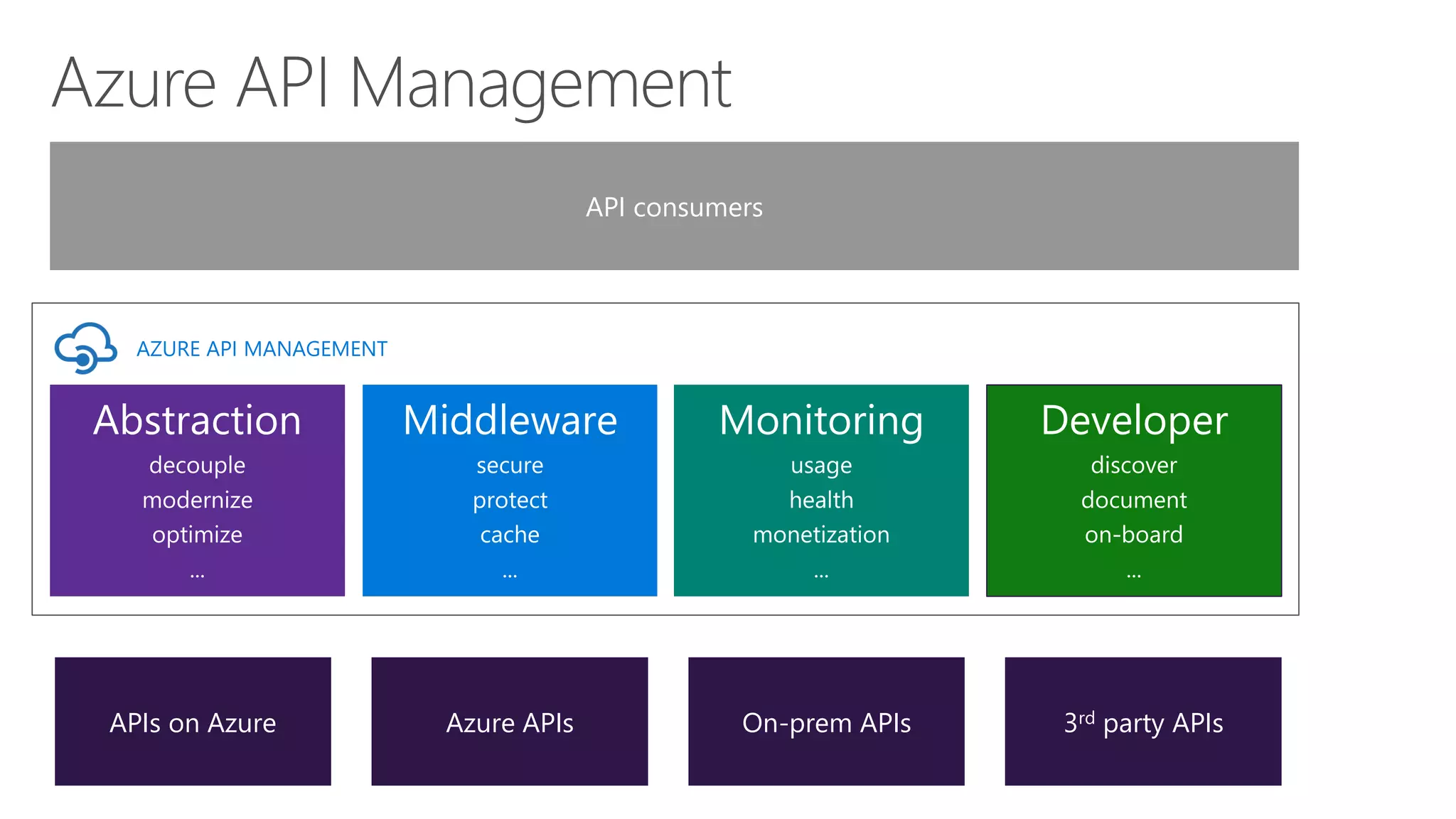 On-prem APIs 3rd party APIs
AZURE API MANAGEMENT
APIs on Azure Azure APIs
API consumers
 