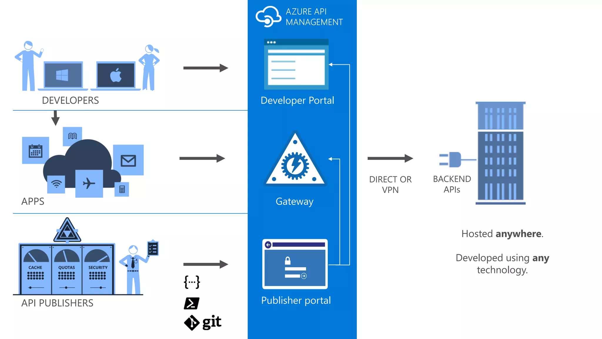 APP DEVELOPERS
APPS
API PUBLISHERS
Hosted anywhere.
Developed using any
technology.
BACKEND
APIs
DIRECT OR
VPN
Publisher portal
Gateway
Developer Portal
 