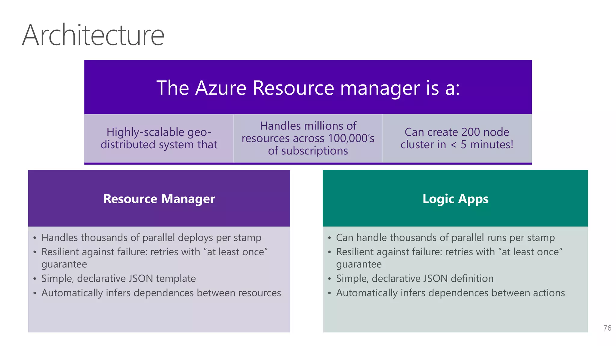 76
The Azure Resource manager is a:
Highly-scalable geo-
distributed system that
Handles millions of
resources across 100,000’s
of subscriptions
Can create 200 node
cluster in < 5 minutes!
Resource Manager
• Handles thousands of parallel deploys per stamp
• Resilient against failure: retries with “at least once”
guarantee
• Simple, declarative JSON template
• Automatically infers dependences between resources
Logic Apps
• Can handle thousands of parallel runs per stamp
• Resilient against failure: retries with “at least once”
guarantee
• Simple, declarative JSON definition
• Automatically infers dependences between actions
 