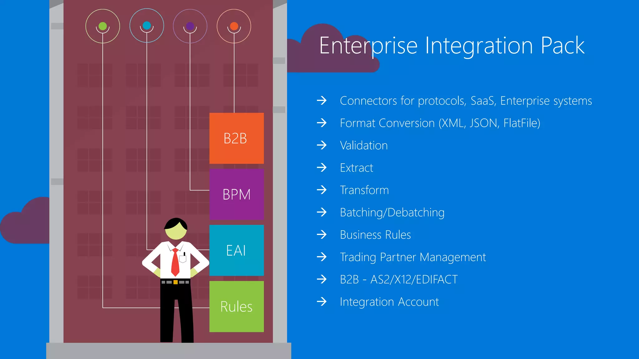Enterprise Integration Pack
 Connectors for protocols, SaaS, Enterprise systems
 Format Conversion (XML, JSON, FlatFile)
 Validation
 Extract
 Transform
 Batching/Debatching
 Business Rules
 Trading Partner Management
 B2B - AS2/X12/EDIFACT
 Integration Account
 