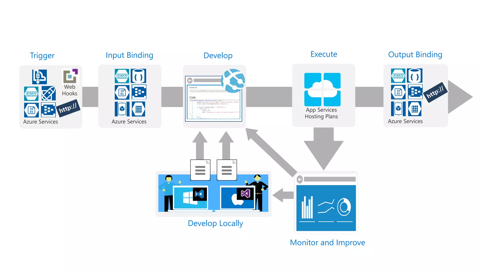 Develop
Develop Locally
Input Binding
Azure Services
Execute
App Services
Hosting Plans
Output Binding
Azure Services
Trigger
Web
Hooks
Azure Services
Monitor and Improve
 