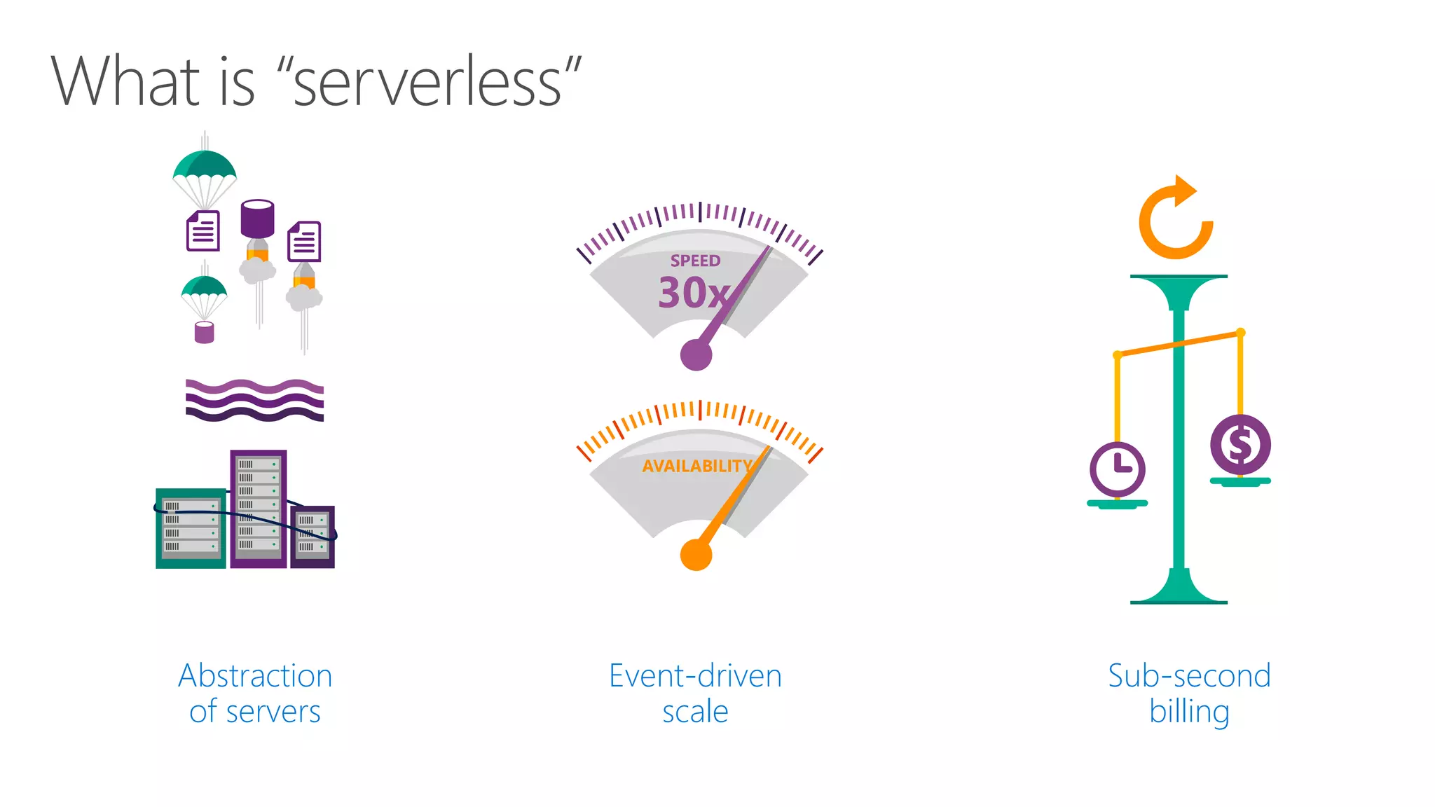 Event-driven
scale
Sub-second
billing
Abstraction
of servers
 