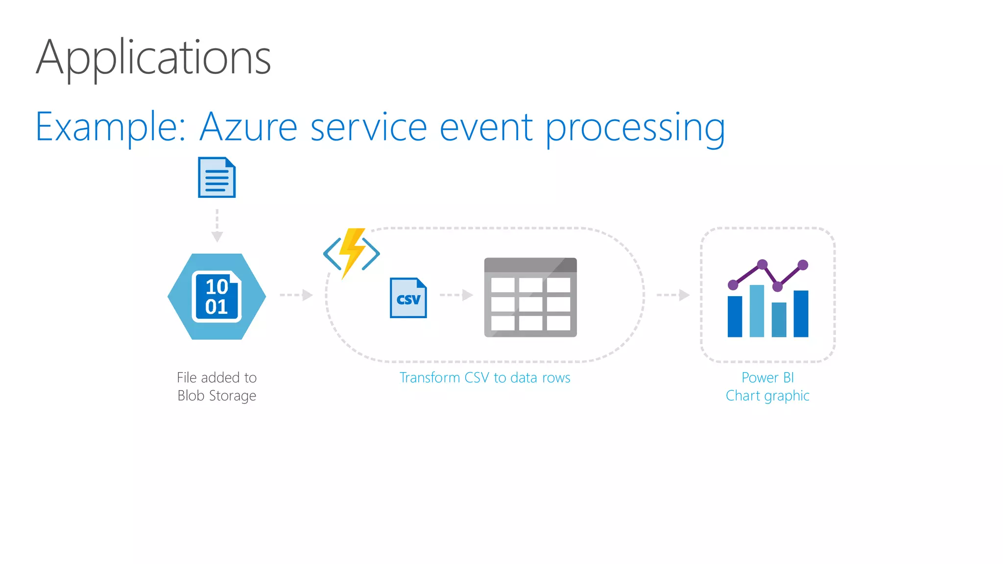 File added to
Blob Storage
Transform CSV to data rows
CSV
Power BI
Chart graphic
 