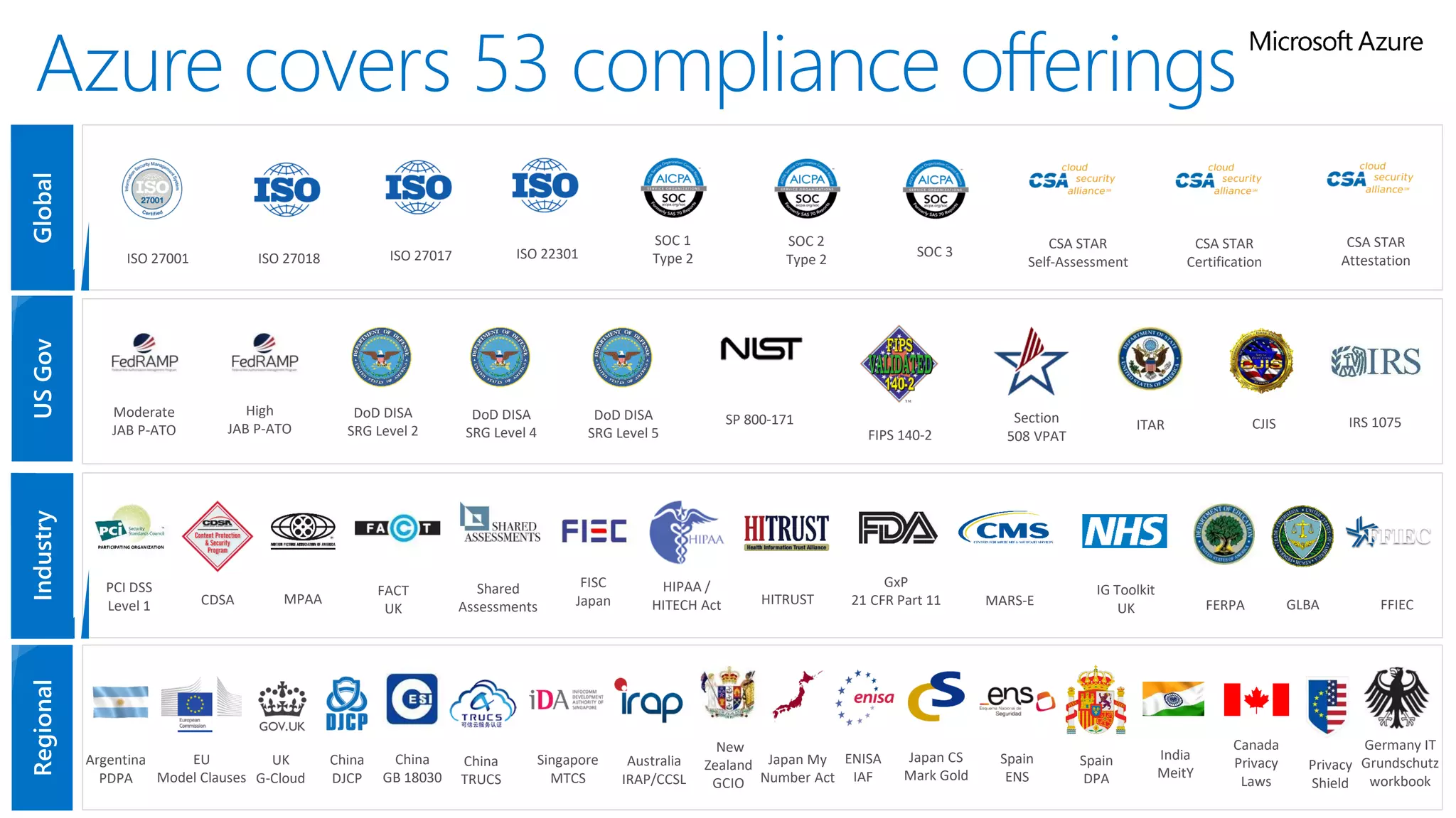 USGov
HIPAA /
HITECH Act FERPA
GxP
21 CFR Part 11
Global
ISO 27001
SOC 1
Type 2ISO 27018
CSA STAR
Self-Assessment
Regional
Singapore
MTCS
UK
G-Cloud
Australia
IRAP/CCSL
FISC
Japan
China
DJCP
New
Zealand
GCIO
China
GB 18030
EU
Model Clauses
ENISA
IAF
Argentina
PDPA
Japan CS
Mark Gold
China
TRUCS
Spain
ENS
Industry
PCI DSS
Level 1 CDSA
Shared
Assessments
MPAA
Japan My
Number Act
FACT
UK GLBAMARS-E FFIEC
ISO 27017
SOC 2
Type 2
SOC 3
India
MeitY
Canada
Privacy
Laws
Privacy
Shield
ISO 22301
Germany IT
Grundschutz
workbook
Spain
DPA
CSA STAR
Certification
CSA STAR
Attestation
HITRUST
IG Toolkit
UK
FIPS 140-2
DoD DISA
SRG Level 2 ITAR CJIS IRS 1075Section
508 VPAT
SP 800-171
High
JAB P-ATO
DoD DISA
SRG Level 4
DoD DISA
SRG Level 5
Moderate
JAB P-ATO
Azure covers 53 compliance offerings
 