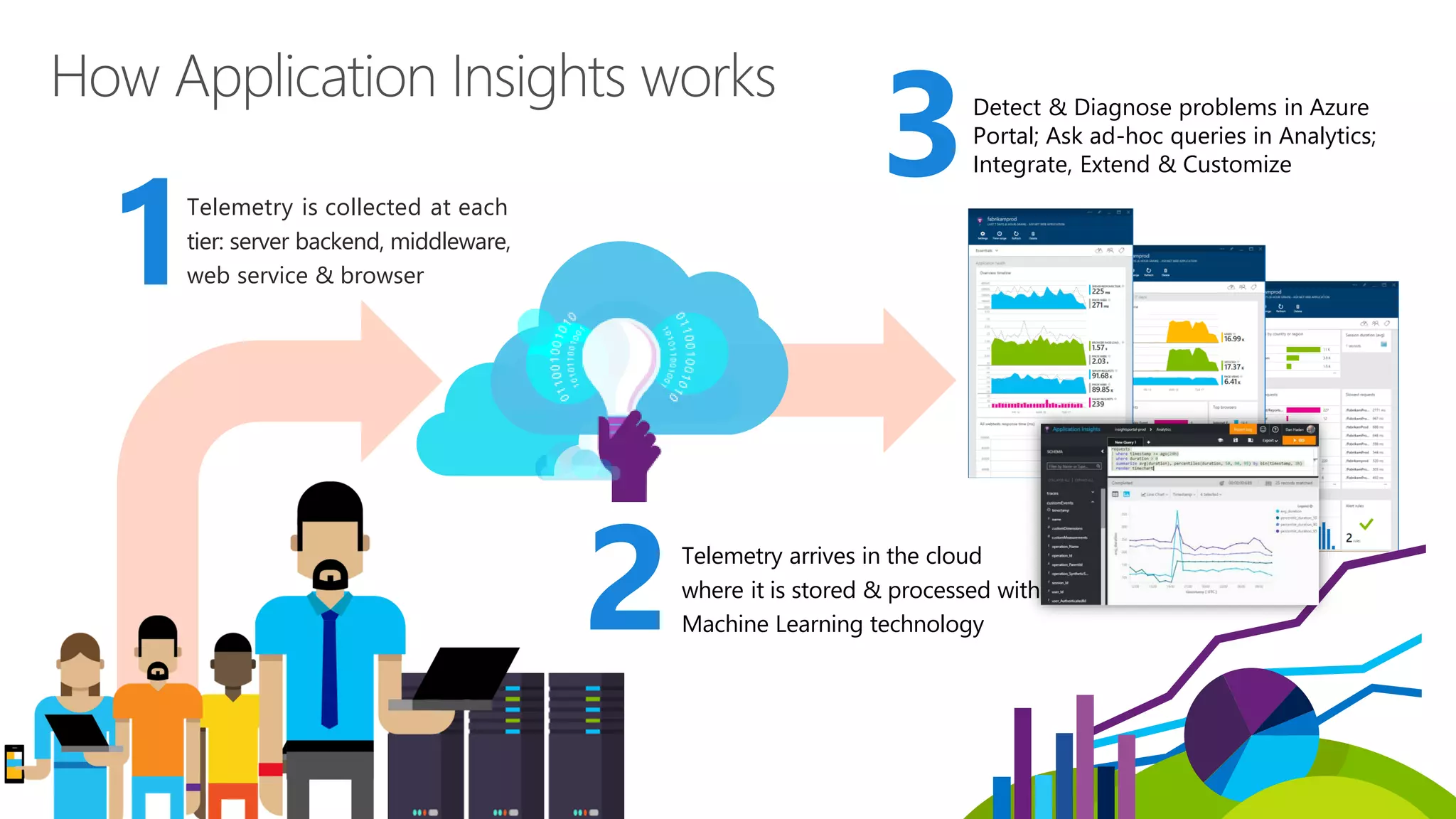 Telemetry is collected at each
tier: server backend, middleware,
web service & browser
Telemetry arrives in the cloud
where it is stored & processed with
Machine Learning technology
Detect & Diagnose problems in Azure
Portal; Ask ad-hoc queries in Analytics;
Integrate, Extend & Customize
 
