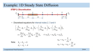 Finite Volume Method of Computational Fluid Dynamics | PPTX