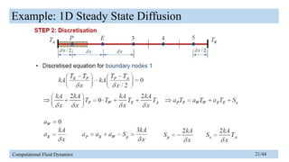Finite Volume Method of Computational Fluid Dynamics | PPTX