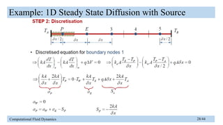 Finite Volume Method of Computational Fluid Dynamics | PPTX