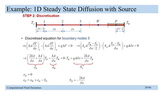 Finite Volume Method of Computational Fluid Dynamics | PPTX