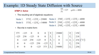 Finite Volume Method of Computational Fluid Dynamics | PPTX