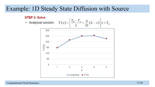 Finite Volume Method of Computational Fluid Dynamics | PPTX