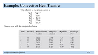 Finite Volume Method of Computational Fluid Dynamics | PPTX