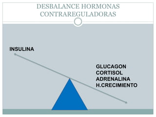 DESBALANCE HORMONAS
CONTRAREGULADORAS
INSULINA
GLUCAGON
CORTISOL
ADRENALINA
H.CRECIMIENTO
 