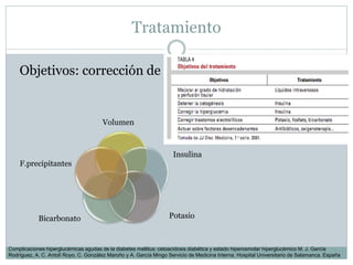 Tratamiento
Objetivos: corrección de
Volumen
Insulina
PotasioBicarbonato
F.precipitantes
Complicaciones hiperglucémicas agudas de la diabetes mellitus: cetoacidosis diabética y estado hiperosmolar hiperglucémico M. J. García
Rodríguez, A. C. Antolí Royo, C. González Maroño y A. García Mingo Servicio de Medicina Interna. Hospital Universitario de Salamanca. España
 