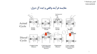 ‫ترمودینامیک‬ ‫آموزش‬۲
faradars.org/fvphy106
‫دیزل‬ ‫آل‬ ‫ایده‬ ‫و‬ ‫واقعی‬ ‫فرآیند‬ ‫مقایسه‬:
11
‫س‬‫ر‬‫د‬‫ا‬‫ﺮ‬‫ﻓ‬
FaraDars.org
 